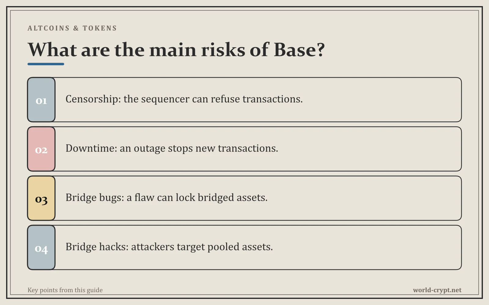 Каковы основные риски Base? — 4 пунктов: Цензура: секвенсор может отказывать в транзакциях; Простой: сбой останавливает новые транзакции; Ошибки моста: дефект может заблокировать переведённые активы; Взломы моста: атакующие нацелены на объединённые активы