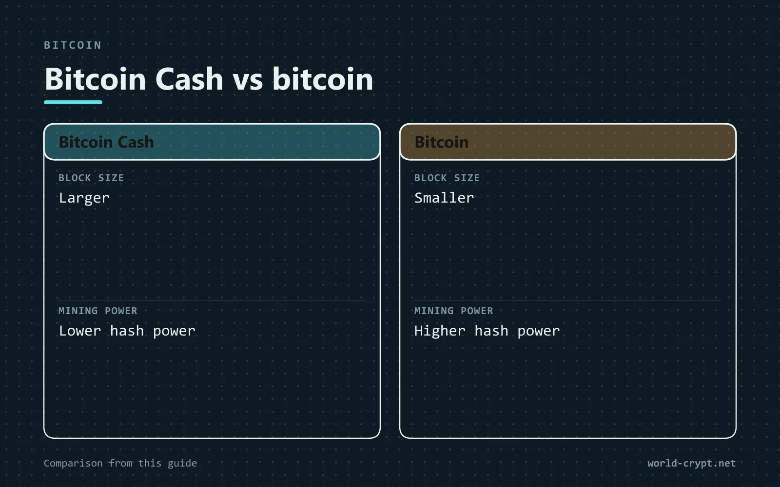 Сравнительная таблица Bitcoin Cash и Bitcoin по размеру блока, мощности майнинга