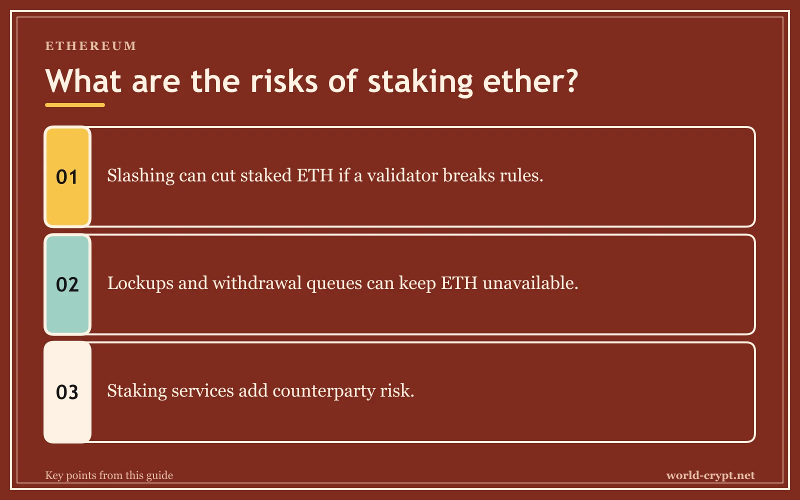 Каковы риски стейкинга ETH? — 3 пунктов: Слэшинг может сократить застейканные ETH, если валидатор нарушит правила; Блокировки и очереди на вывод могут оставить ETH недоступными; Стейкинг-сервисы добавляют риск контрагента