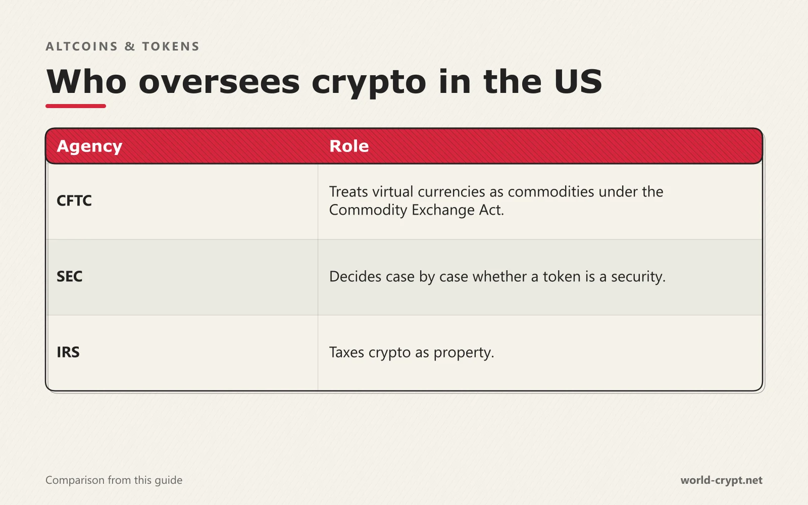 Сравнительная таблица ролей CFTC, SEC и IRS