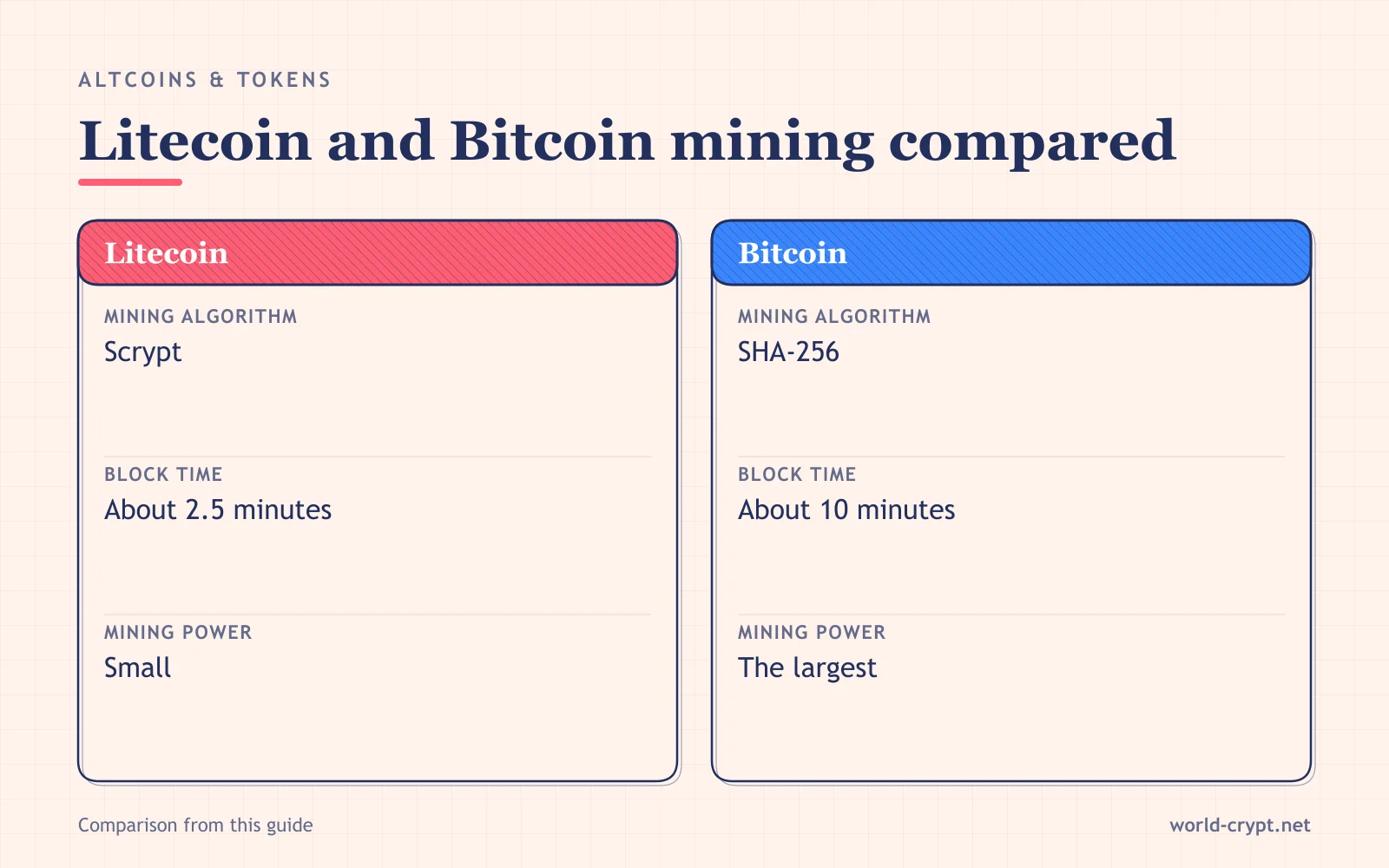 Сравнительная таблица Litecoin и Bitcoin по алгоритму майнинга, времени блока, вычислительной мощности