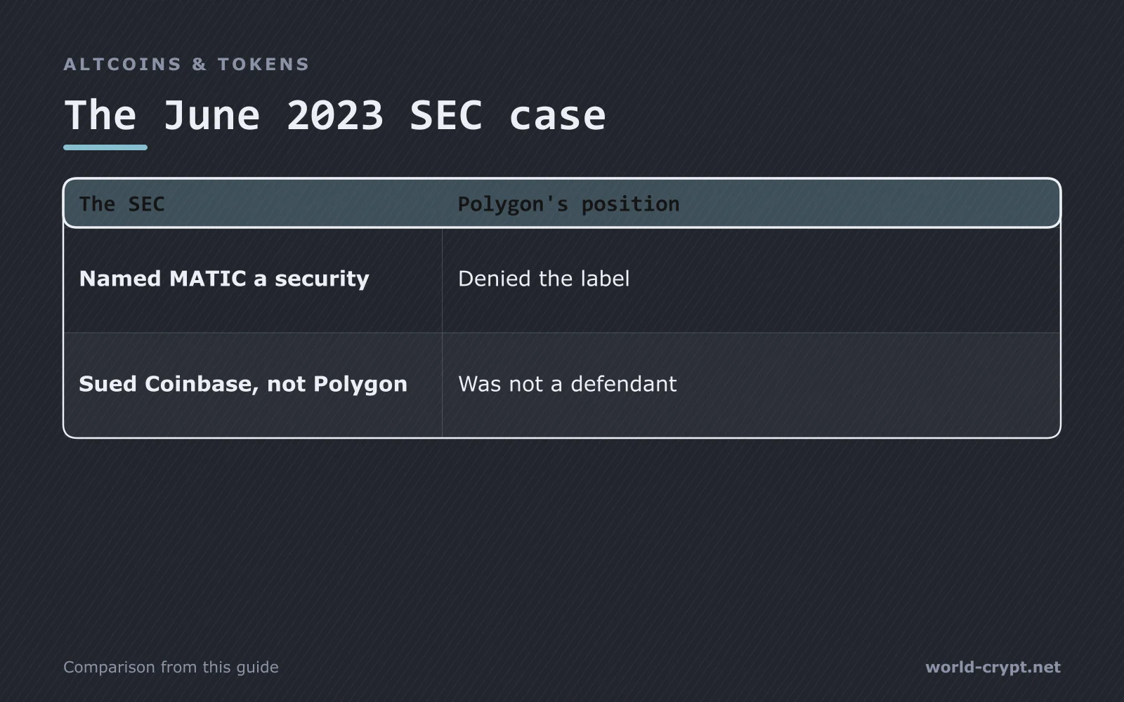 Сравнительная таблица позиции Polygon по признанию MATIC ценной бумагой, иску к Coinbase, а не к Polygon