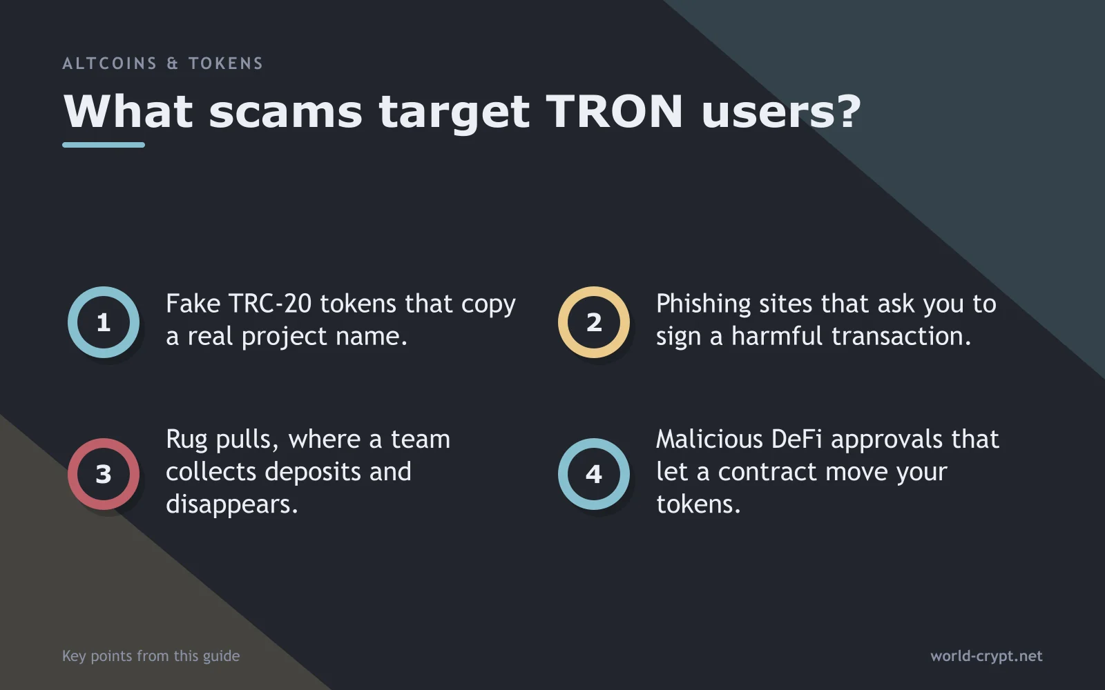 Какие мошенничества нацелены на пользователей TRON? — 4 пунктов: Поддельные токены TRC-20, копирующие название реального проекта; Фишинговые сайты, просящие вас подписать вредоносную транзакцию; Rug pull, когда команда собирает депозиты и исчезает; Вредоносные одобрения DeFi, позволяющие контракту перемещать ваши токены
