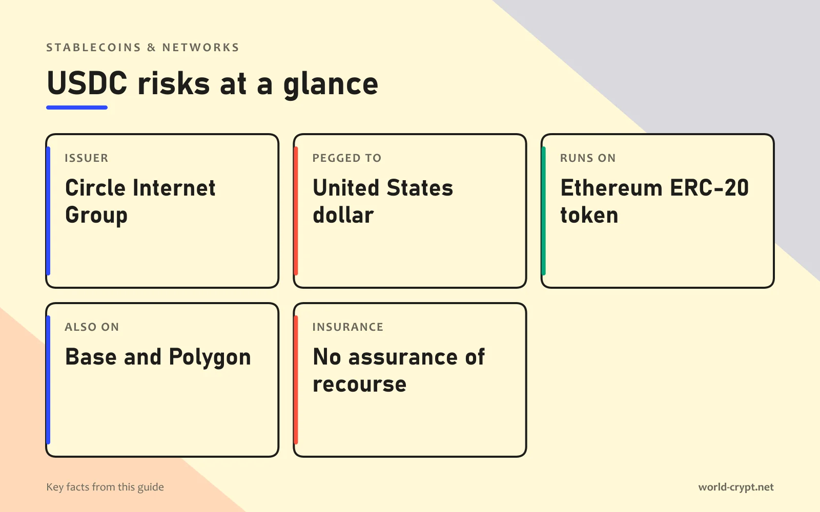 Риски USDC кратко: эмитент Circle Internet Group; Привязан к доллару США; Работает на Ethereum как токен ERC-20; Также на Base и Polygon; Страхование Нет гарантии права регресса