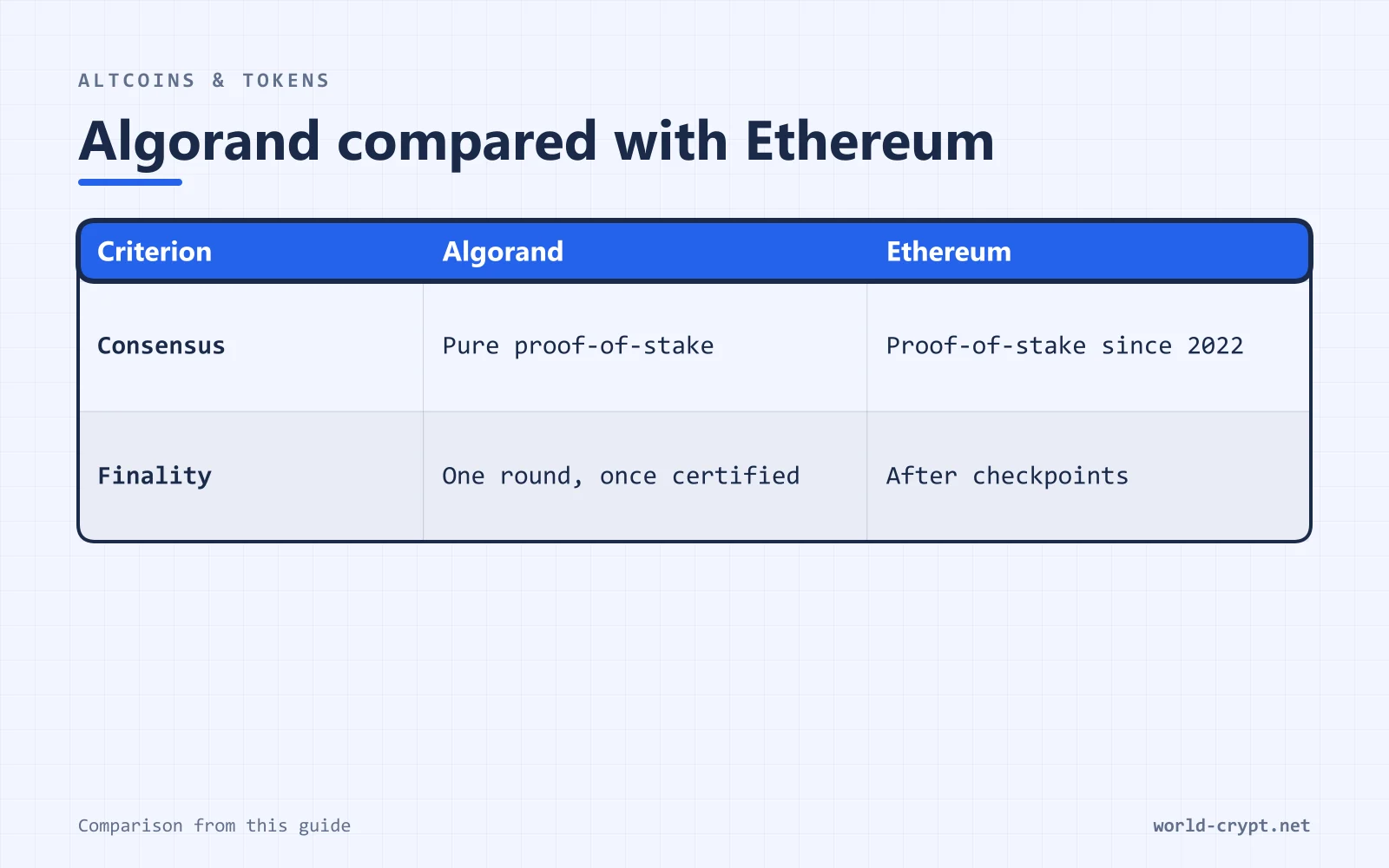 Сравнительная таблица Algorand и Ethereum по консенсусу и финальности