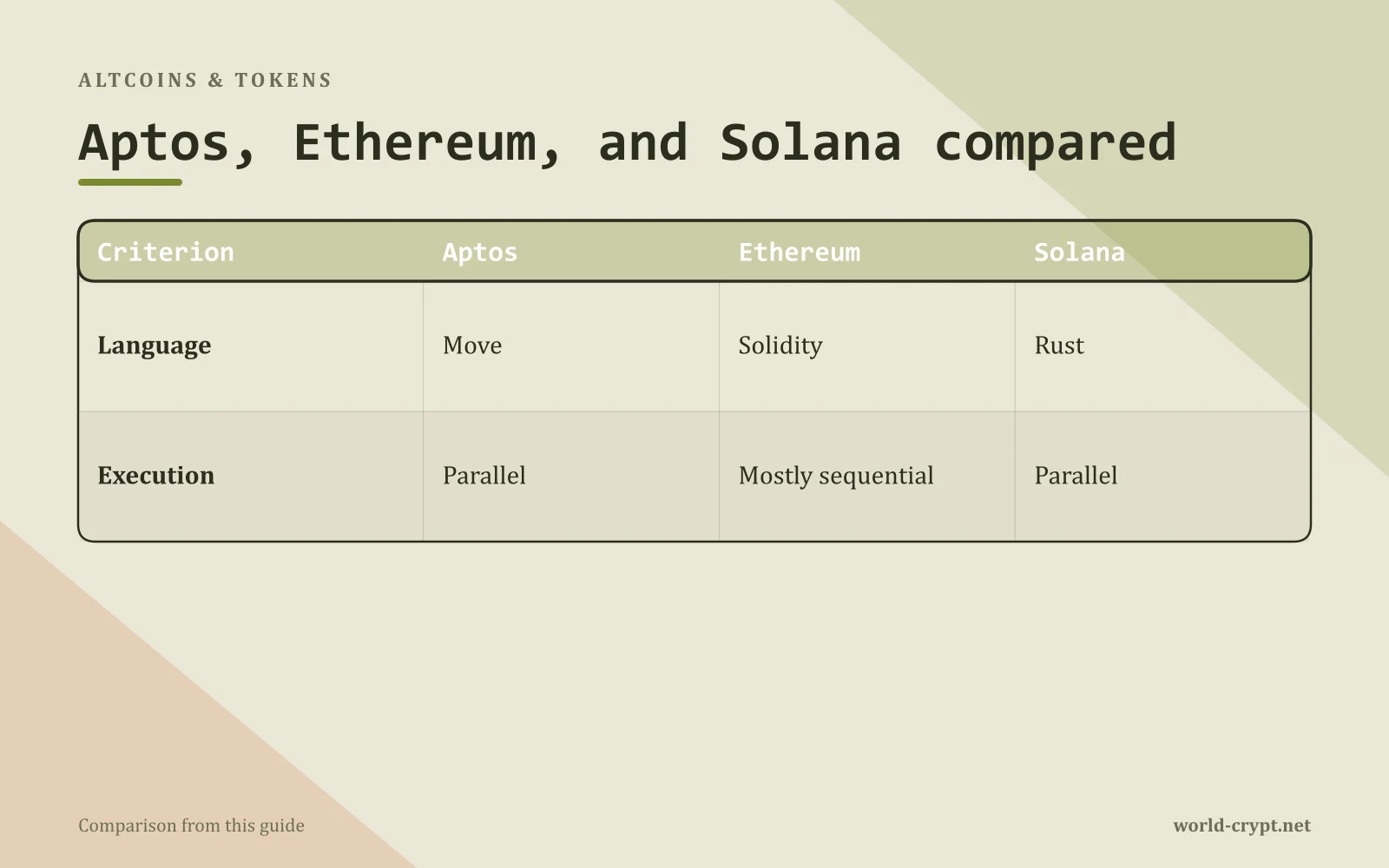 Сравнительная таблица Aptos, Ethereum и Solana по языку и исполнению