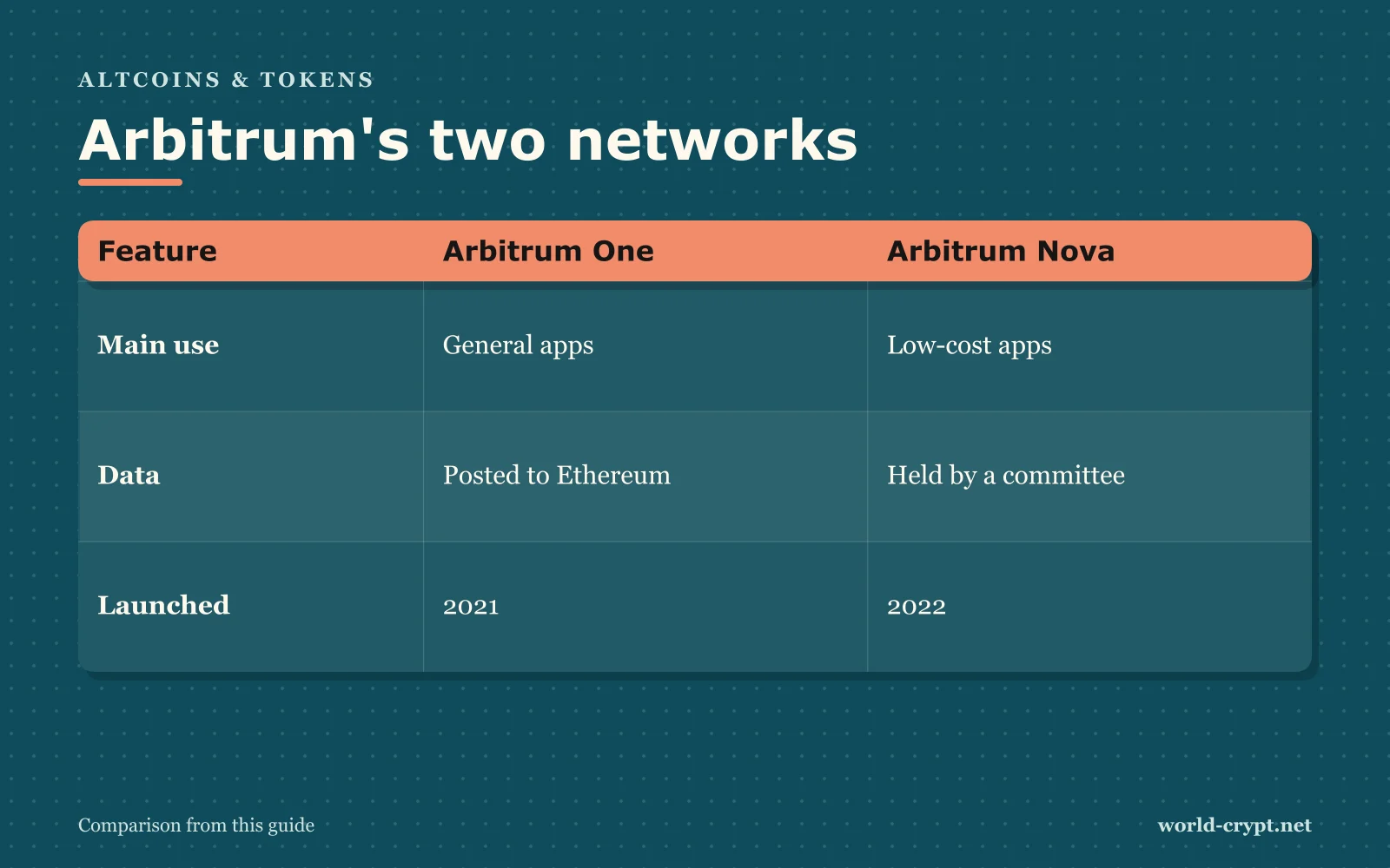 Сравнительная таблица Arbitrum One и Arbitrum Nova по основному применению, данным и дате запуска