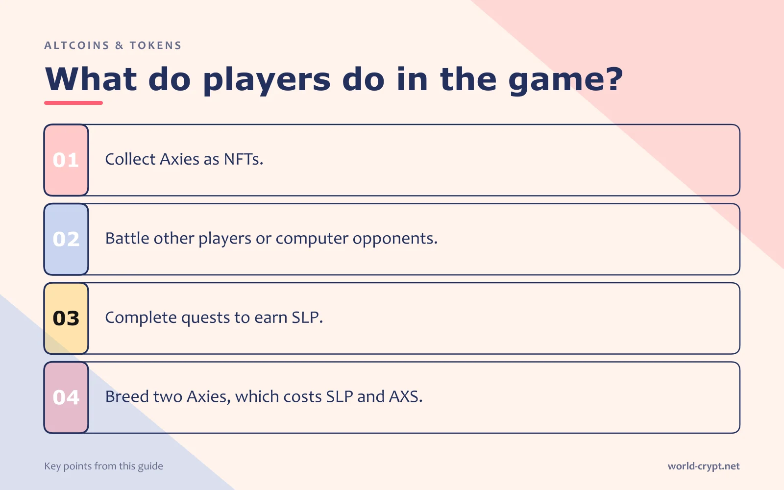 Что делают игроки в игре? — 4 пунктов: Собирают Axies как NFT; Сражаются с другими игроками или компьютерными противниками; Выполняют квесты, чтобы зарабатывать SLP; Разводят двух Axies, что стоит SLP и AXS