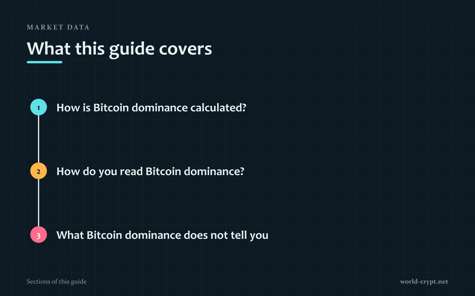 Карта 3 разделов руководства: Как рассчитывается доминация Bitcoin?; Как читать доминацию Bitcoin?; О чём доминация Bitcoin не говорит