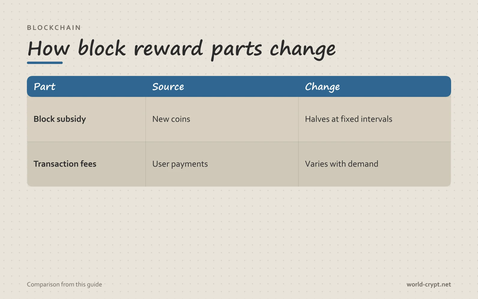 Сравнительная таблица Source и Change по Block subsidy, Transaction fees