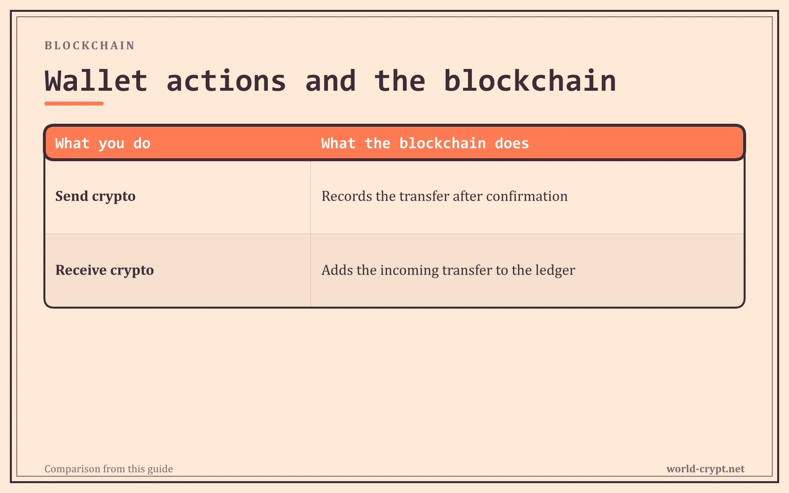 Сравнительная таблица What the blockchain does по Send crypto, Receive crypto