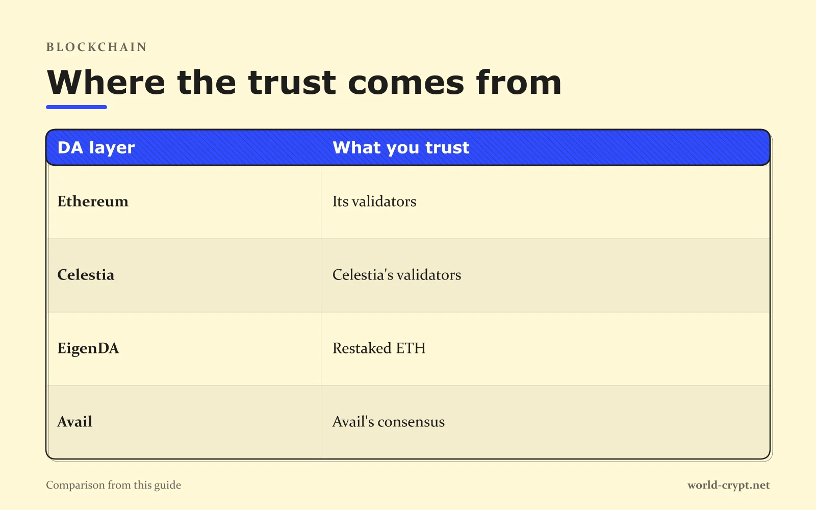 Сравнительная таблица What you trust по Ethereum, Celestia, EigenDA, Avail
