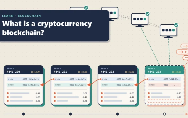 Цепочка из четырёх блоков, где PREV-хеш каждого блока совпадает с HASH предыдущего блока, а сетевые компьютеры хранят копии реестра