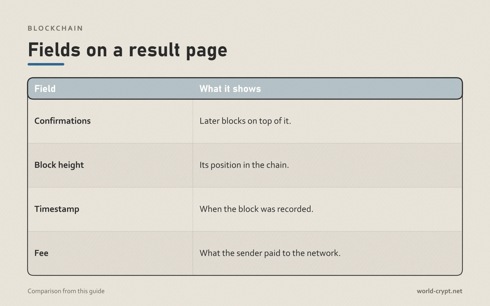 Сравнительная таблица What it shows по Confirmations, Block height, Timestamp, Fee