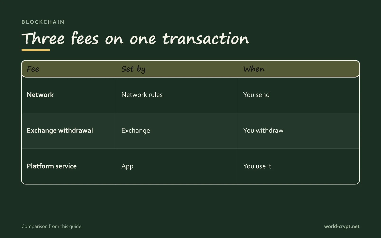Сравнительная таблица Set by и When по Network, Exchange withdrawal, Platform service