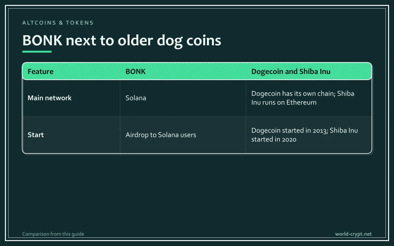 Сравнительная таблица BONK, Dogecoin и Shiba Inu по основной сети и дате запуска