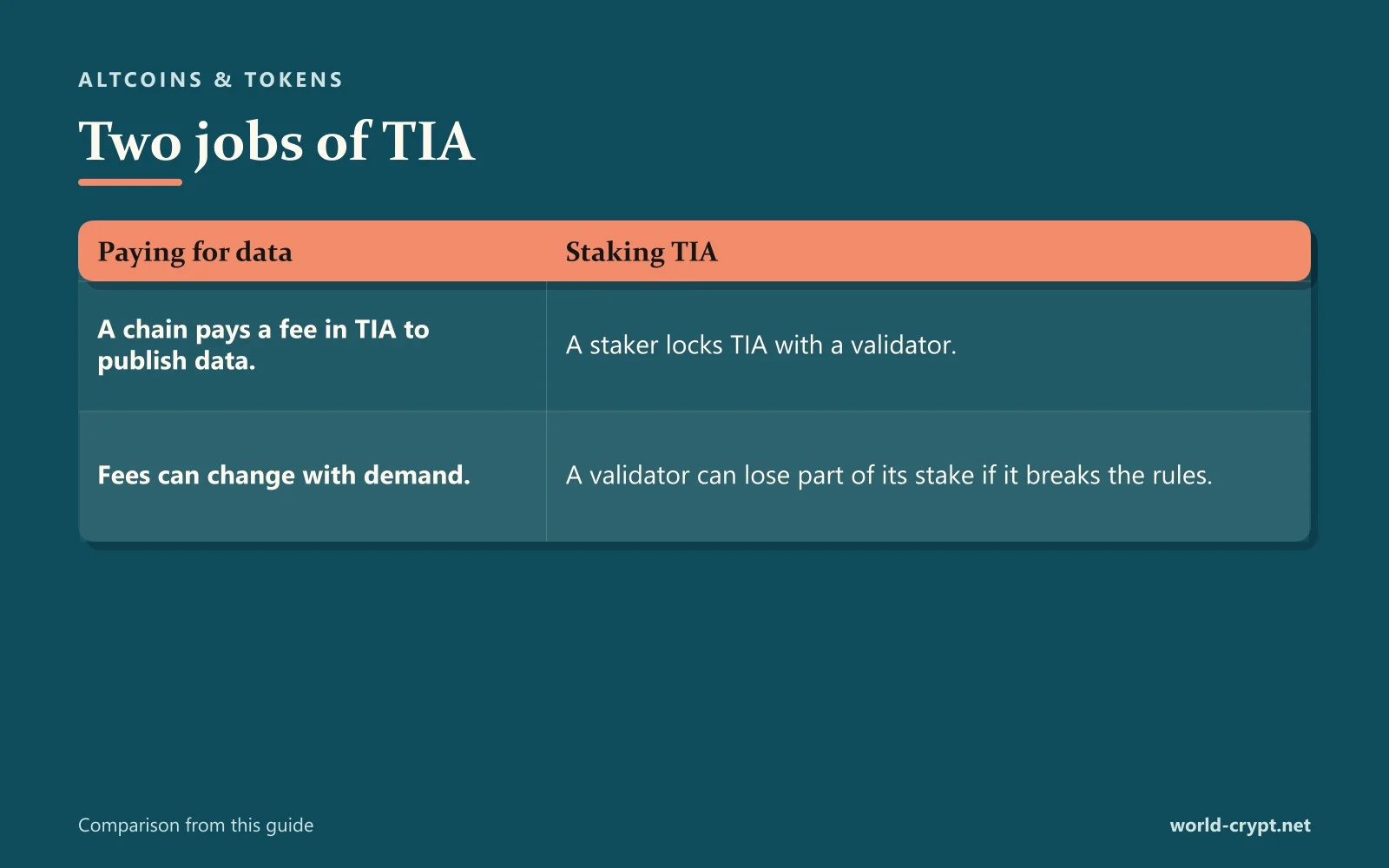 Сравнительная таблица Staking TIA по Цепочка платит комиссию в TIA за публикацию данных., Комиссии могут меняться в зависимости от спроса.