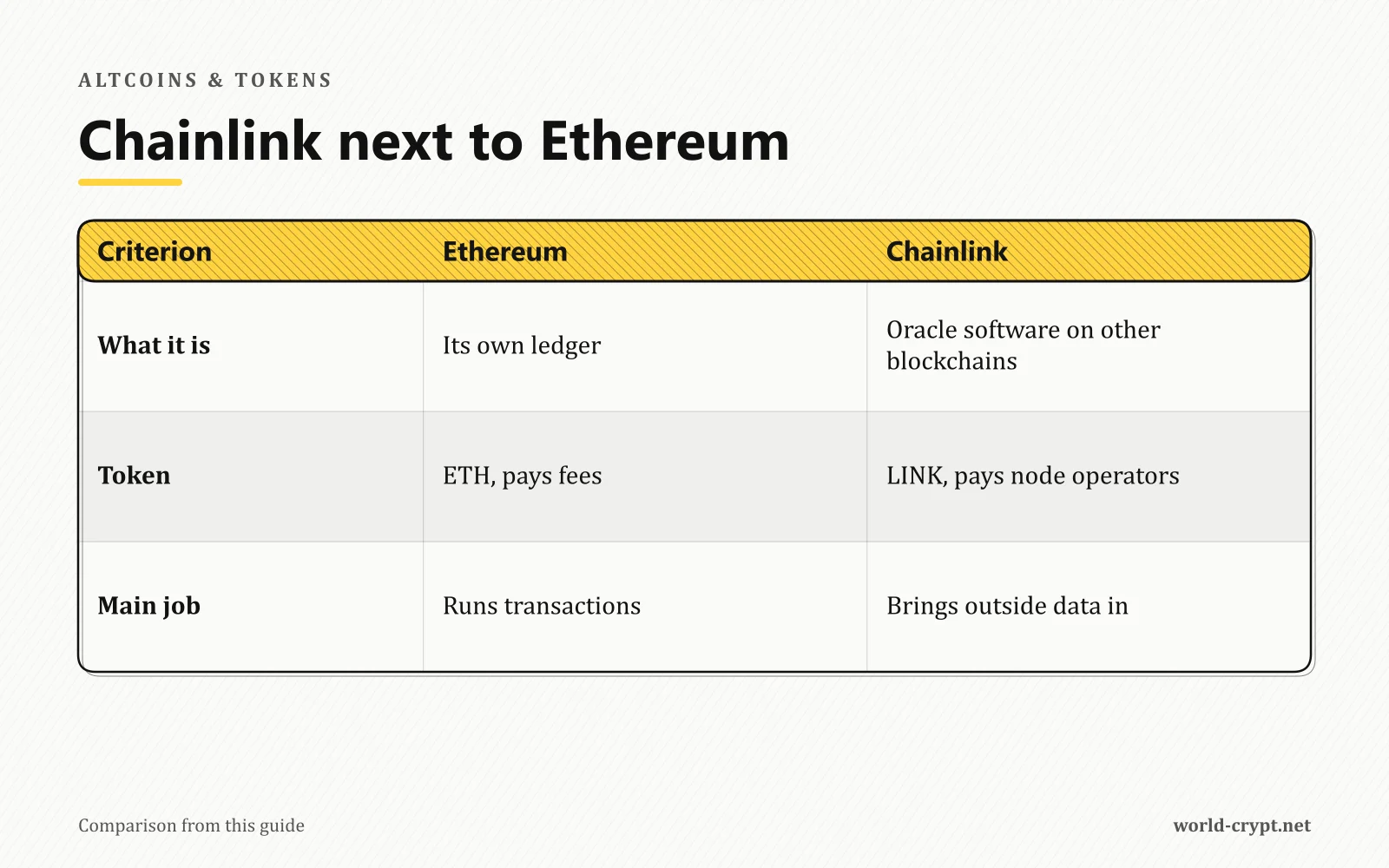 Сравнительная таблица Ethereum и Chainlink по тому, что это, токену и основной задаче