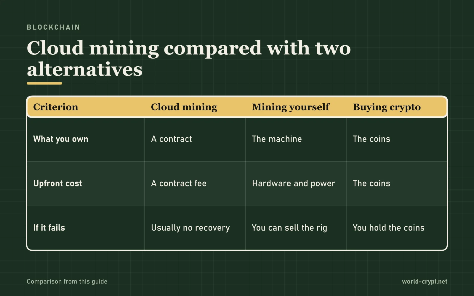 Сравнительная таблица Cloud mining и Mining yourself и Buying crypto по What you own, Upfront cost, If it fails