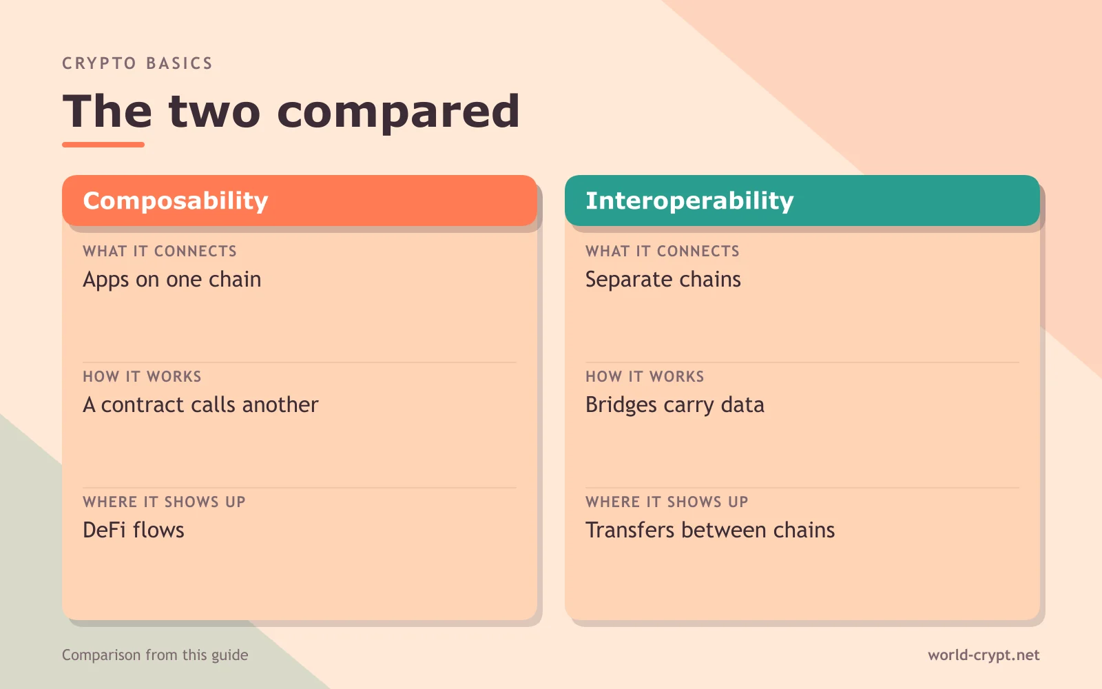 Сравнительная таблица Composability и Interoperability по параметрам «Что связывает», «Как работает», «Где проявляется»