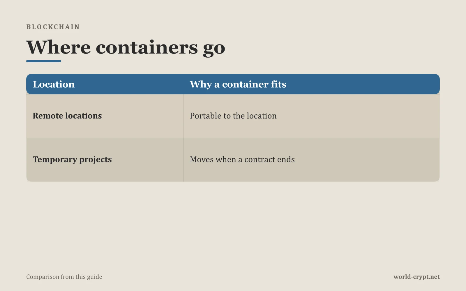 Сравнительная таблица Why a container fits по Remote locations, Temporary projects