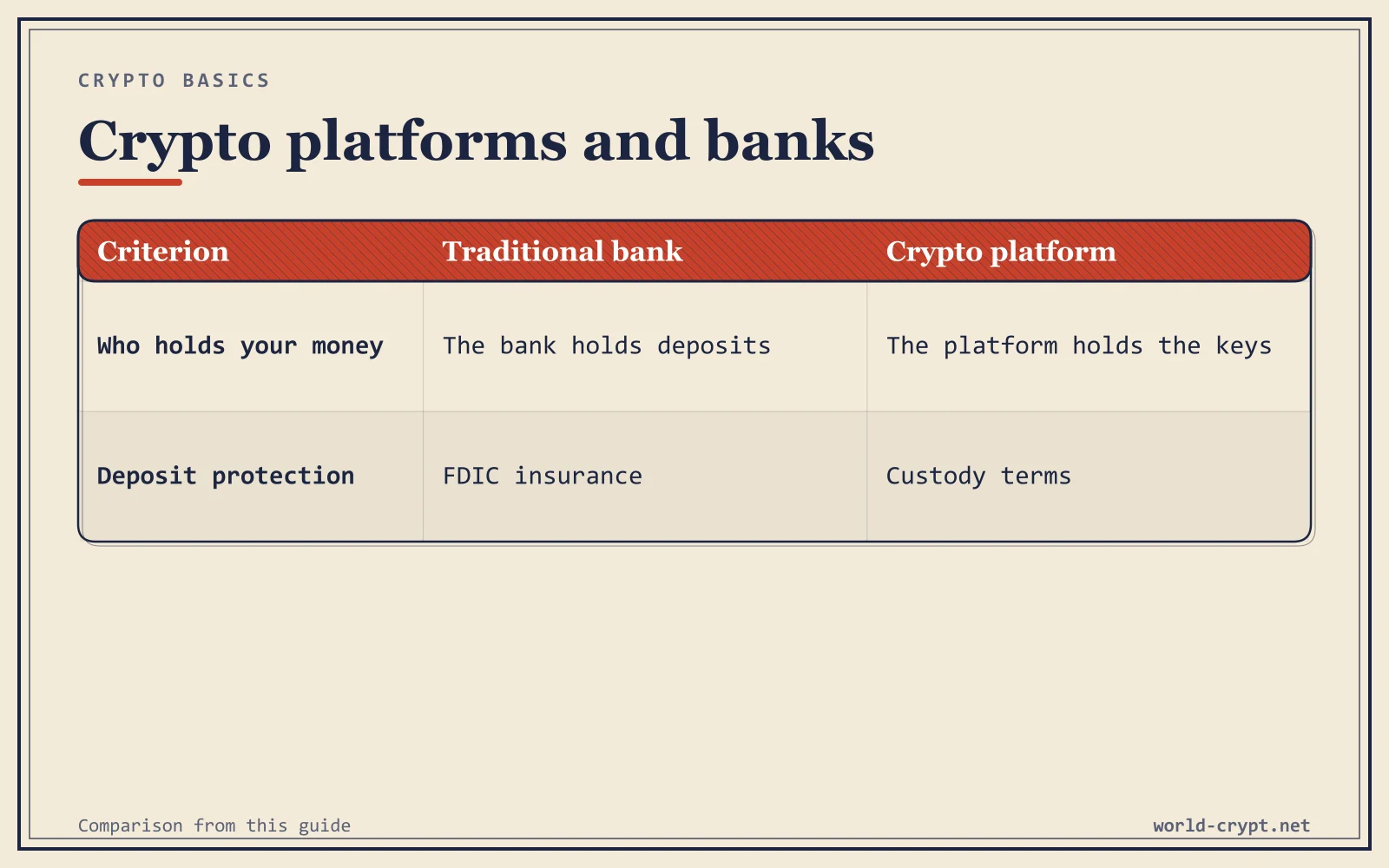 Сравнительная таблица традиционного банка и криптоплатформы по параметрам «Кто хранит ваши деньги», «Защита вкладов»