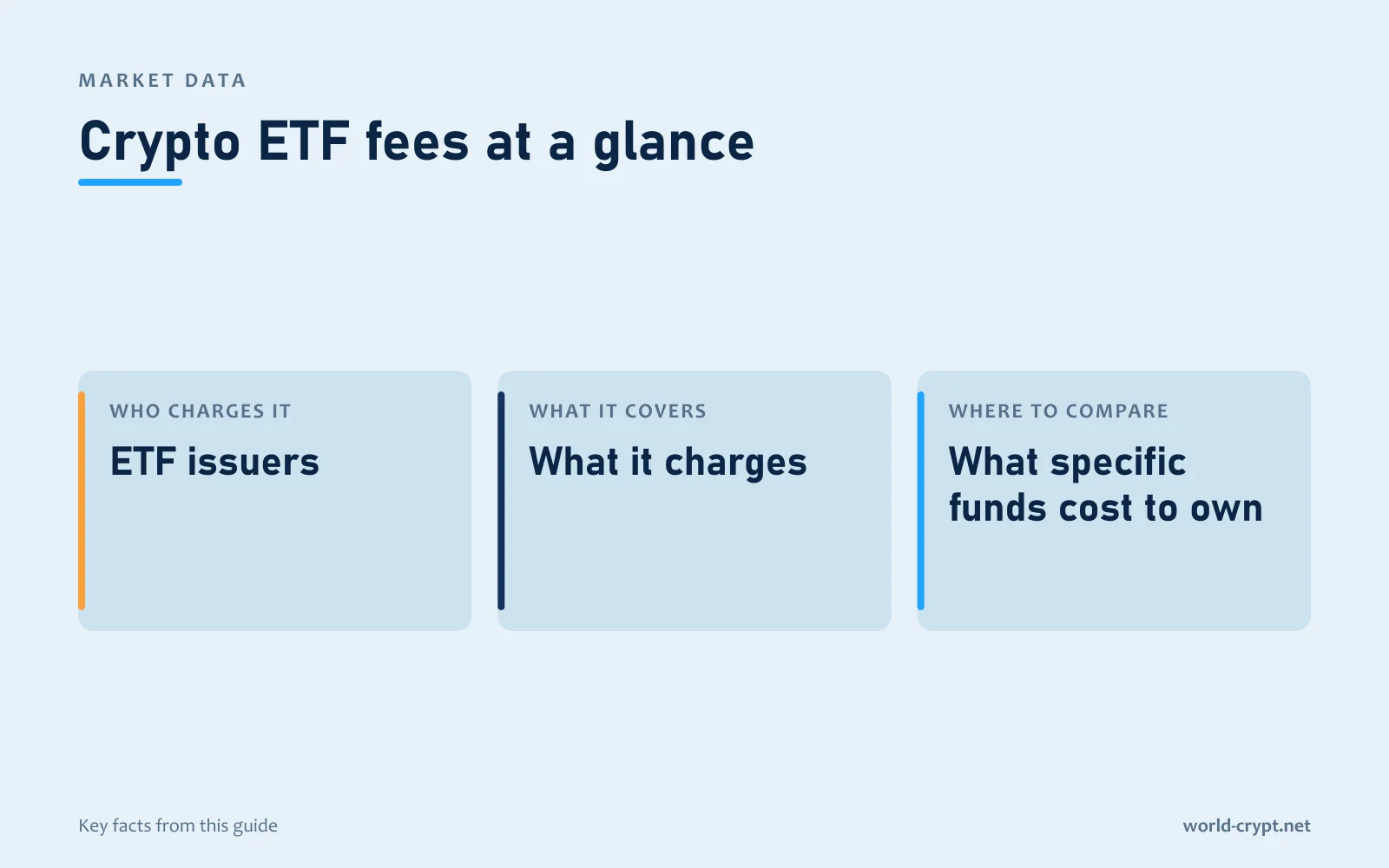 Комиссии крипто-ETF кратко: Кто взимает — эмитенты ETF; Что покрывает — за что взимается; Где сравнить — сколько стоит владение конкретными фондами