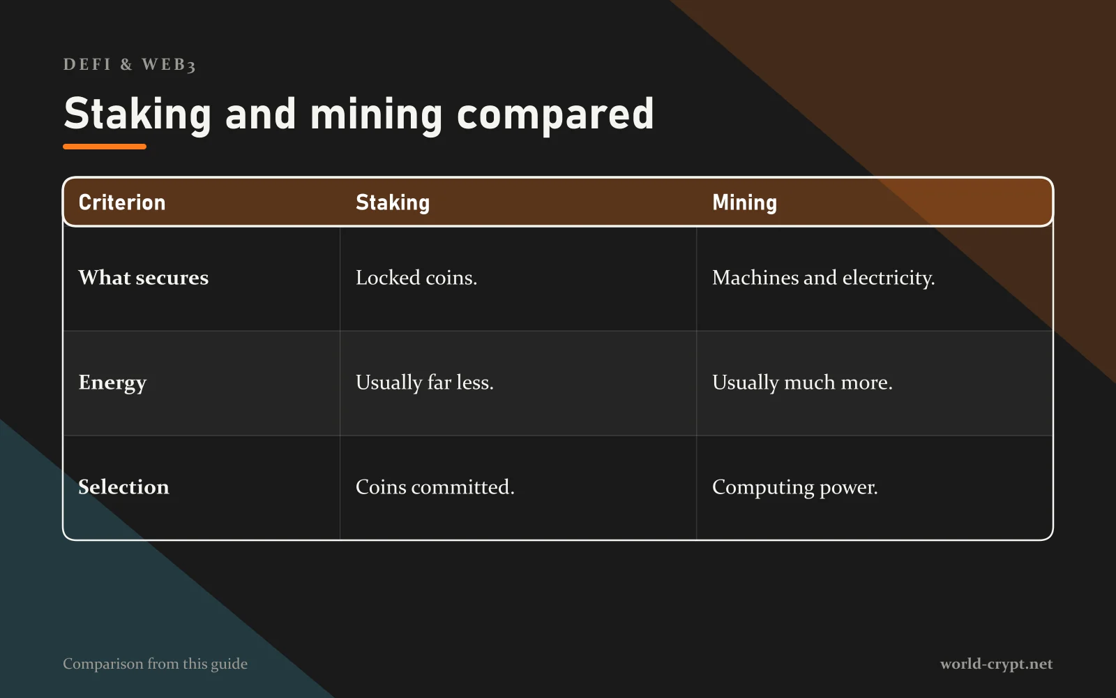 Сравнительная таблица Staking и Mining по параметрам: What secures, Energy, Selection