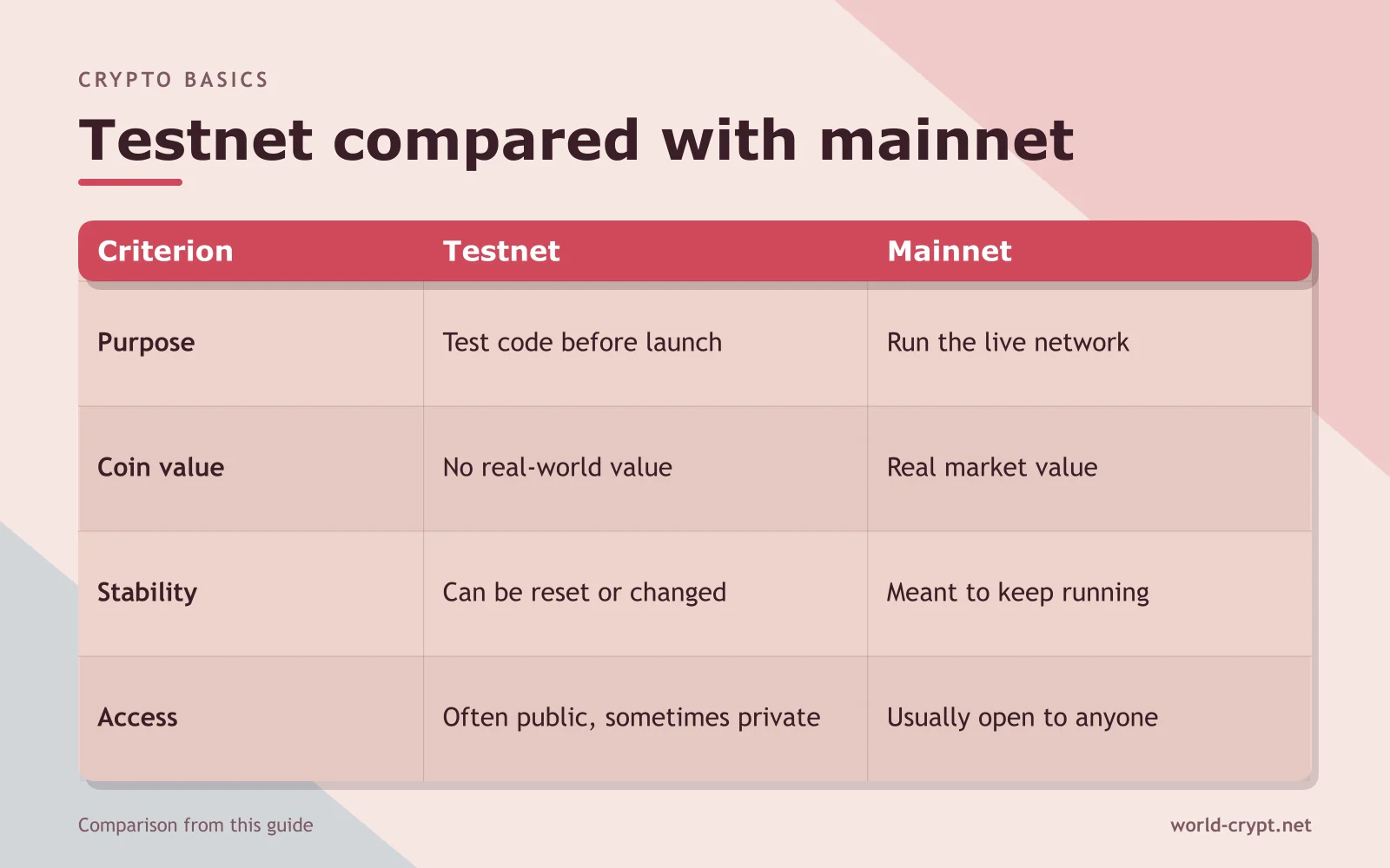 Сравнительная таблица Testnet и Mainnet по параметрам «Назначение», «Стоимость монеты», «Стабильность», «Доступ»