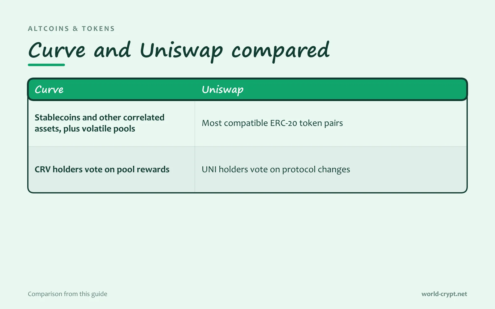 Сравнительная таблица Uniswap по стейблкоинам и другим коррелированным активам, а также волатильным пулам, держатели CRV голосуют за вознаграждения пулов