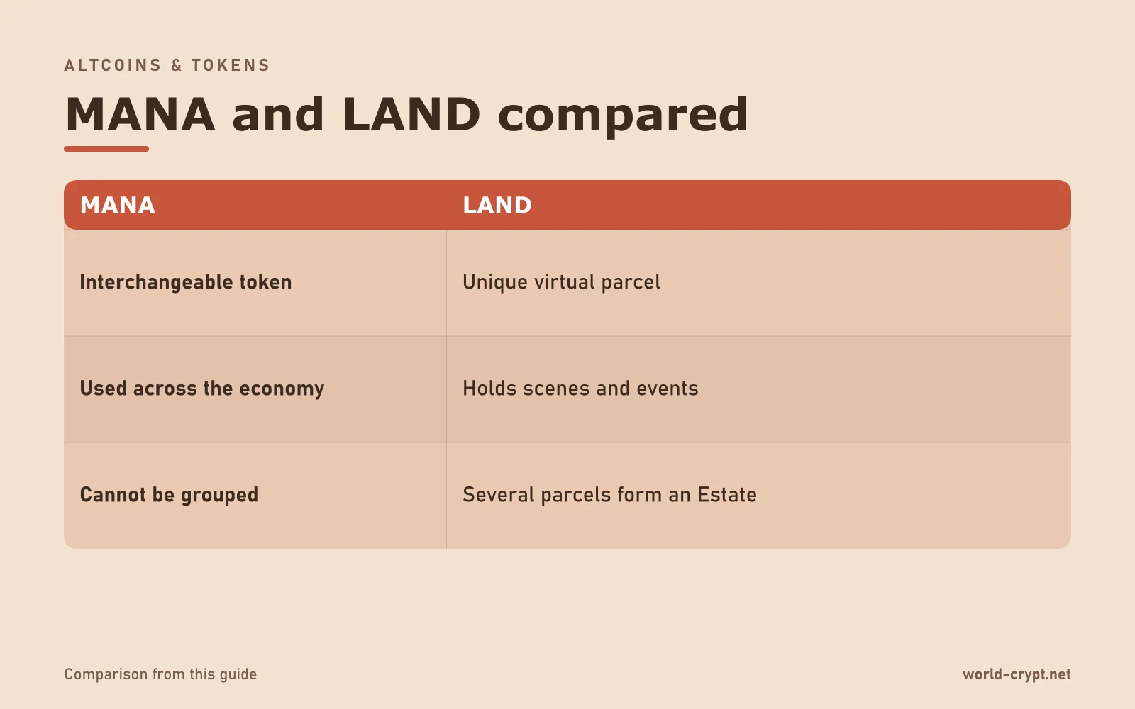 Сравнительная таблица LAND по взаимозаменяемому токену, использованию во всей экономике, невозможности группировки