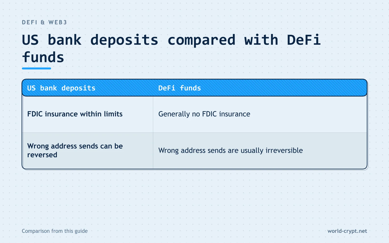 Сравнительная таблица средств в DeFi по параметрам: FDIC insurance within limits, Wrong address sends can be reversed