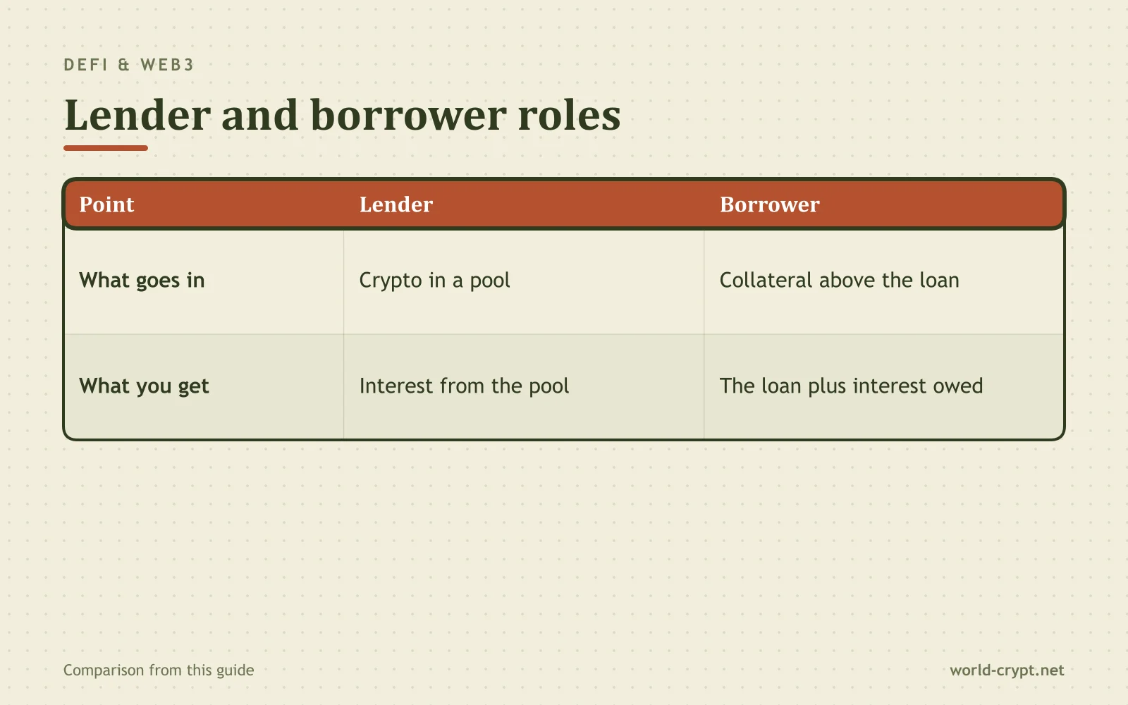 Сравнительная таблица Lender и Borrower по параметрам: What goes in, What you get