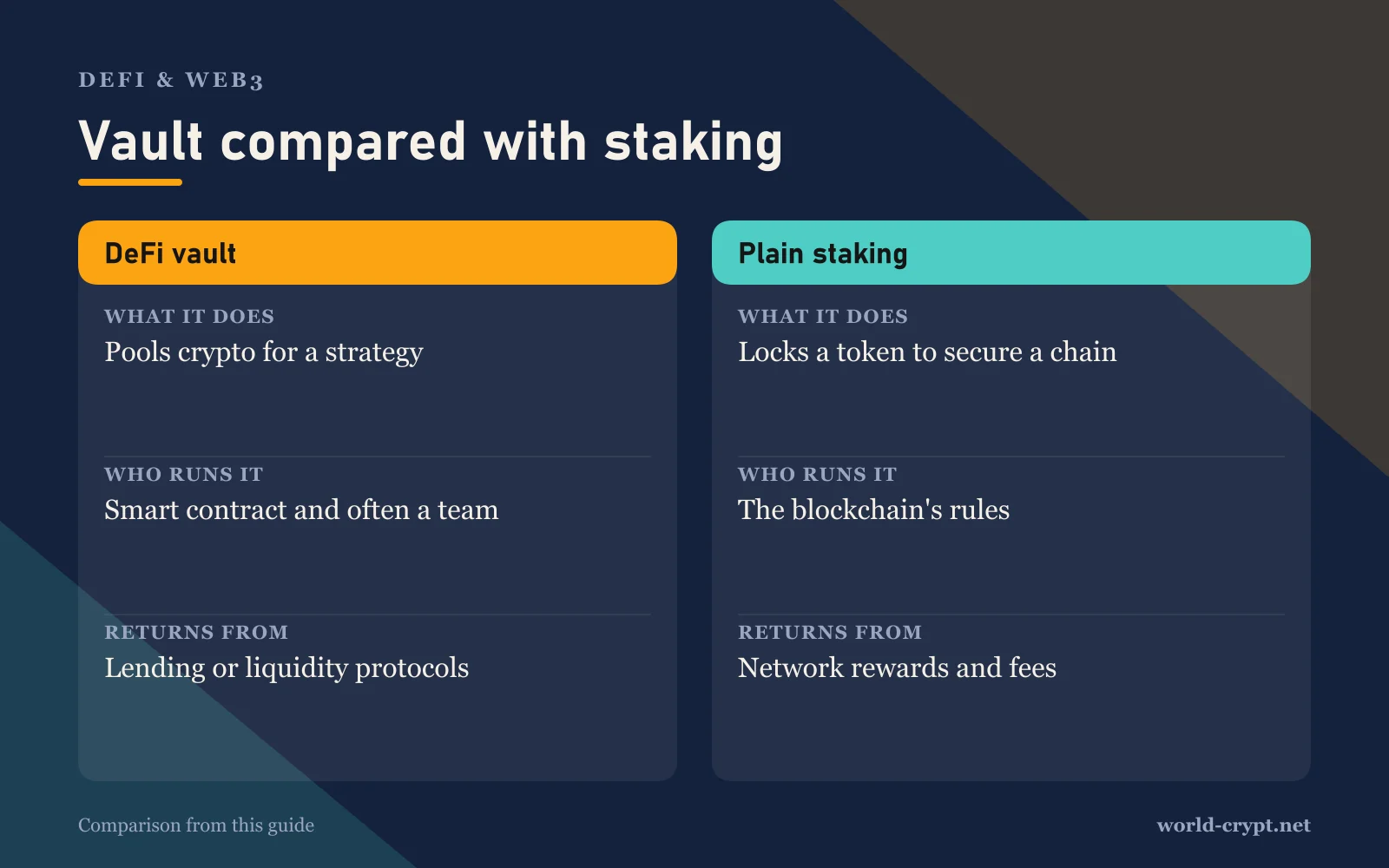 Сравнительная таблица DeFi vault и обычного стейкинга по параметрам: What it does, Who runs it, Returns from