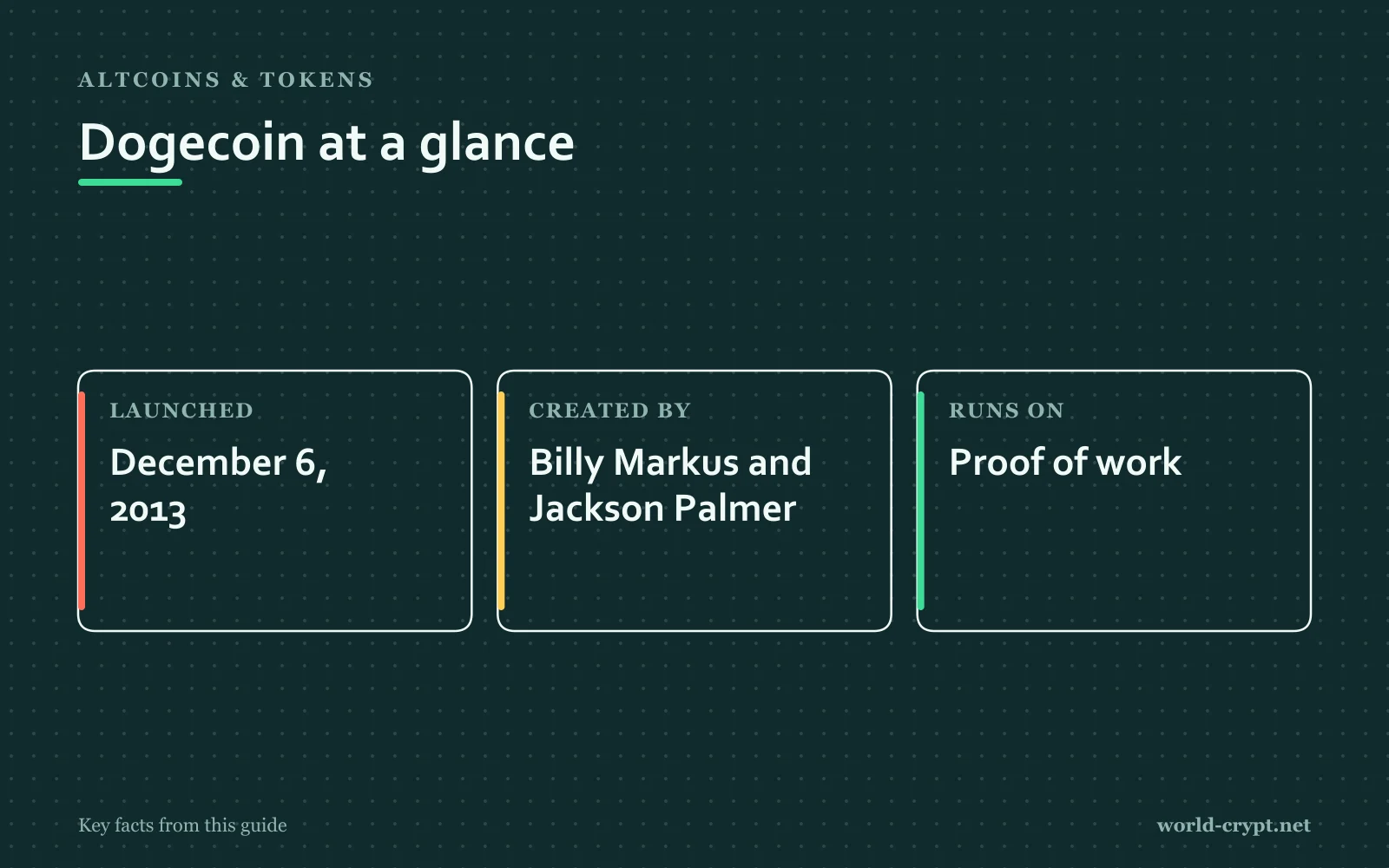 Dogecoin вкратце: Запущена 6 дек. 2013; Создатели Billy Markus и Jackson Palmer; Работает на Proof of work