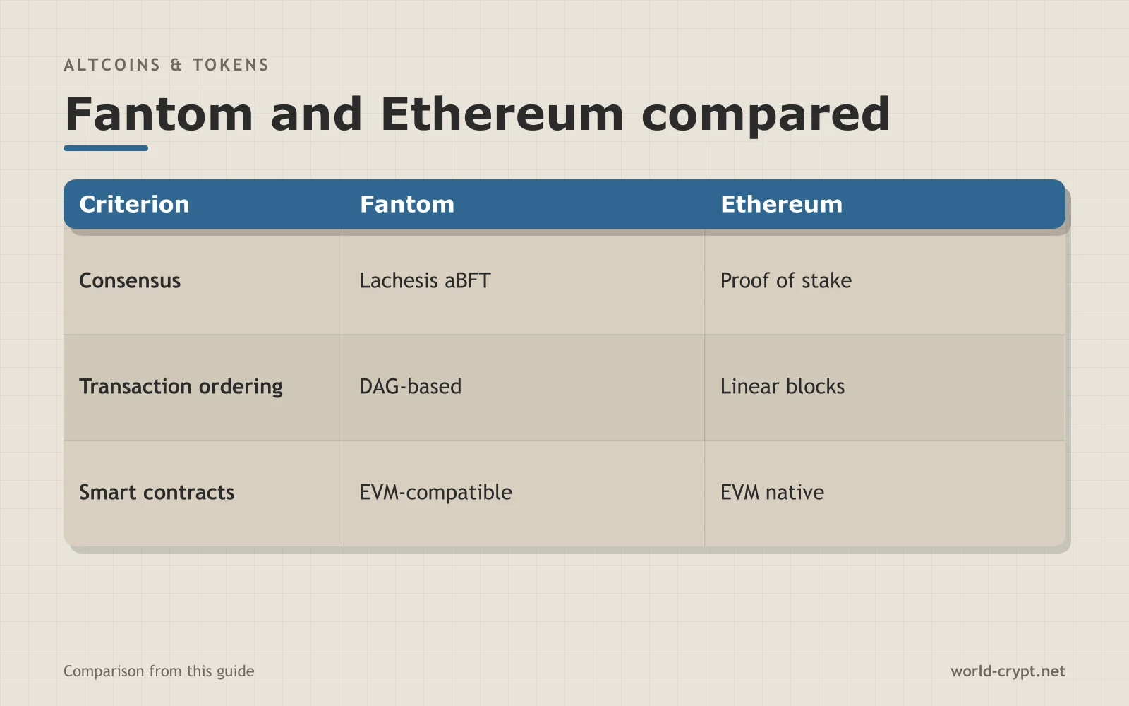 Сравнительная таблица Fantom и Ethereum по консенсусу, упорядочиванию транзакций и смарт-контрактам