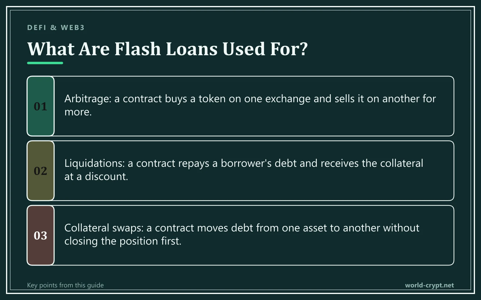 Для чего используются Flash Loans? — 3 пунктов: Арбитраж: контракт покупает токен на одной бирже и продаёт его на другой дороже; Ликвидации: контракт погашает долг заёмщика и получает залог со скидкой; Обмен залога: контракт переводит долг из одного актива в другой, не закрывая