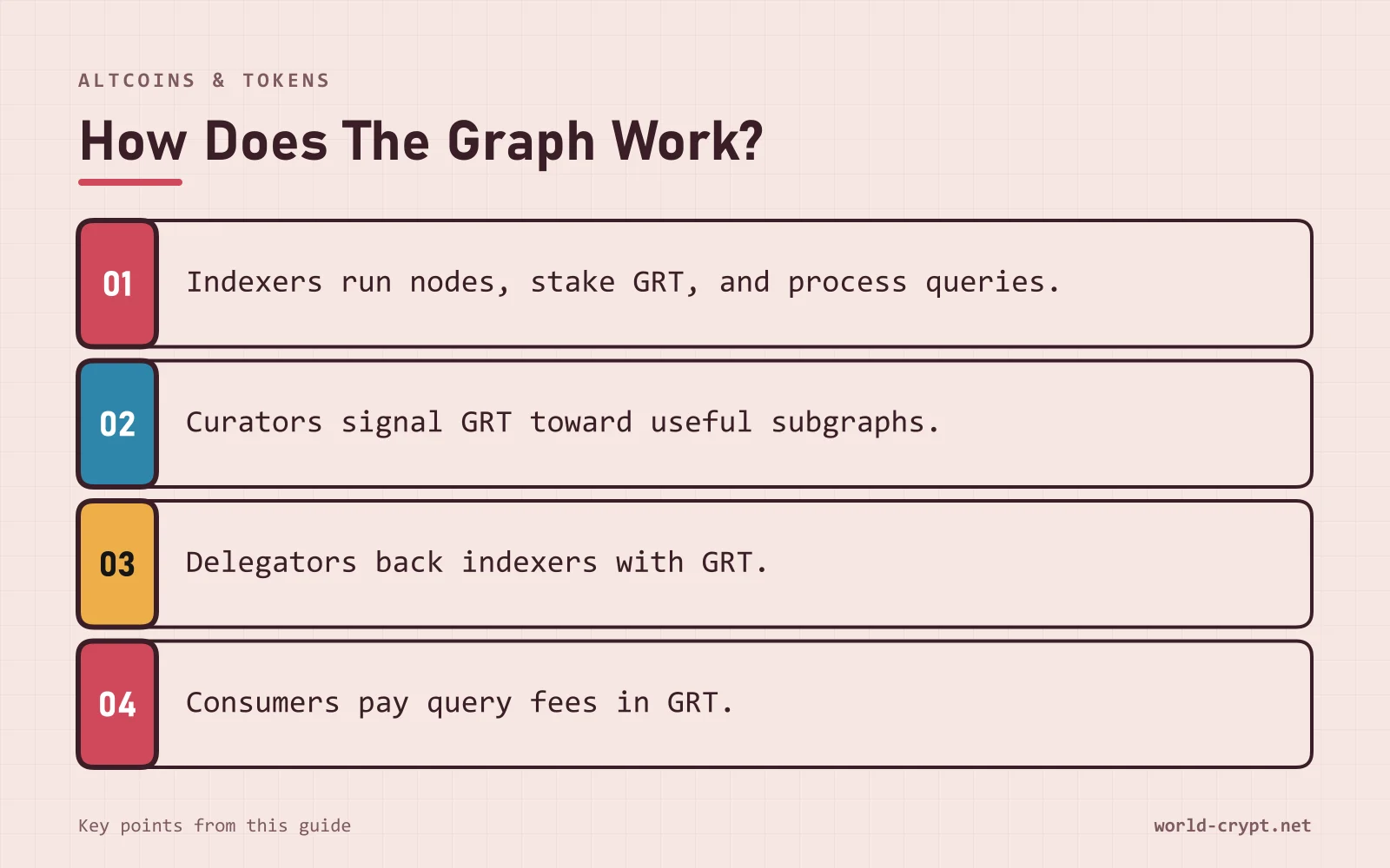 Как работает The Graph? — 4 пунктов: Индексаторы запускают узлы, стейкают GRT и обрабатывают запросы; Кураторы сигнализируют GRT в сторону полезных субграфов; Делегаторы поддерживают индексаторов с помощью GRT; Потребители платят комиссии за запросы в GRT