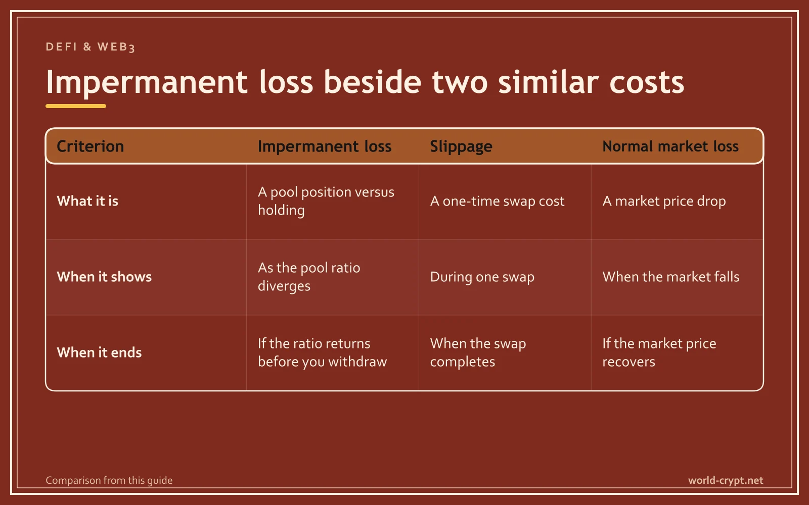 Сравнительная таблица Impermanent loss, Slippage и обычного рыночного убытка по параметрам: What it is, When it shows, When it ends