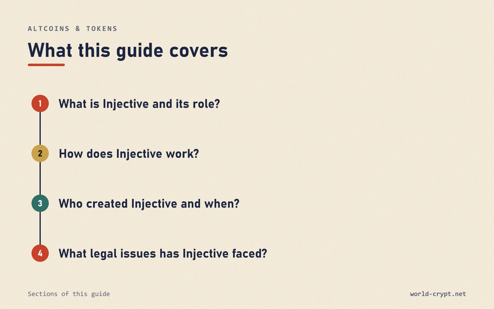 Карта 4 разделов руководства: Что такое Injective и какова его роль?; Как работает Injective?; Кто создал Injective и когда?; С какими юридическими проблемами столкнулся Injective?