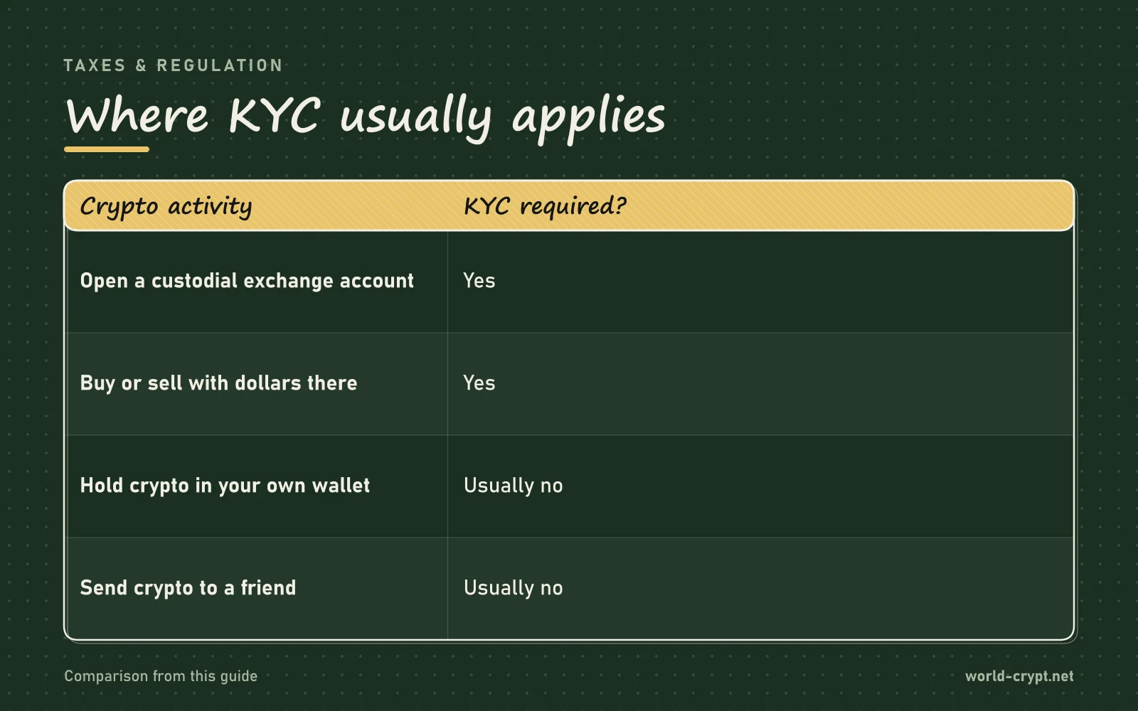 Сравнительная таблица: Требуется ли KYC? по Открытие кастодиального биржевого счёта, Покупка или продажа за доллары там, Хранение криптовалюты в собственном кошельке, Отправка криптовалюты другу