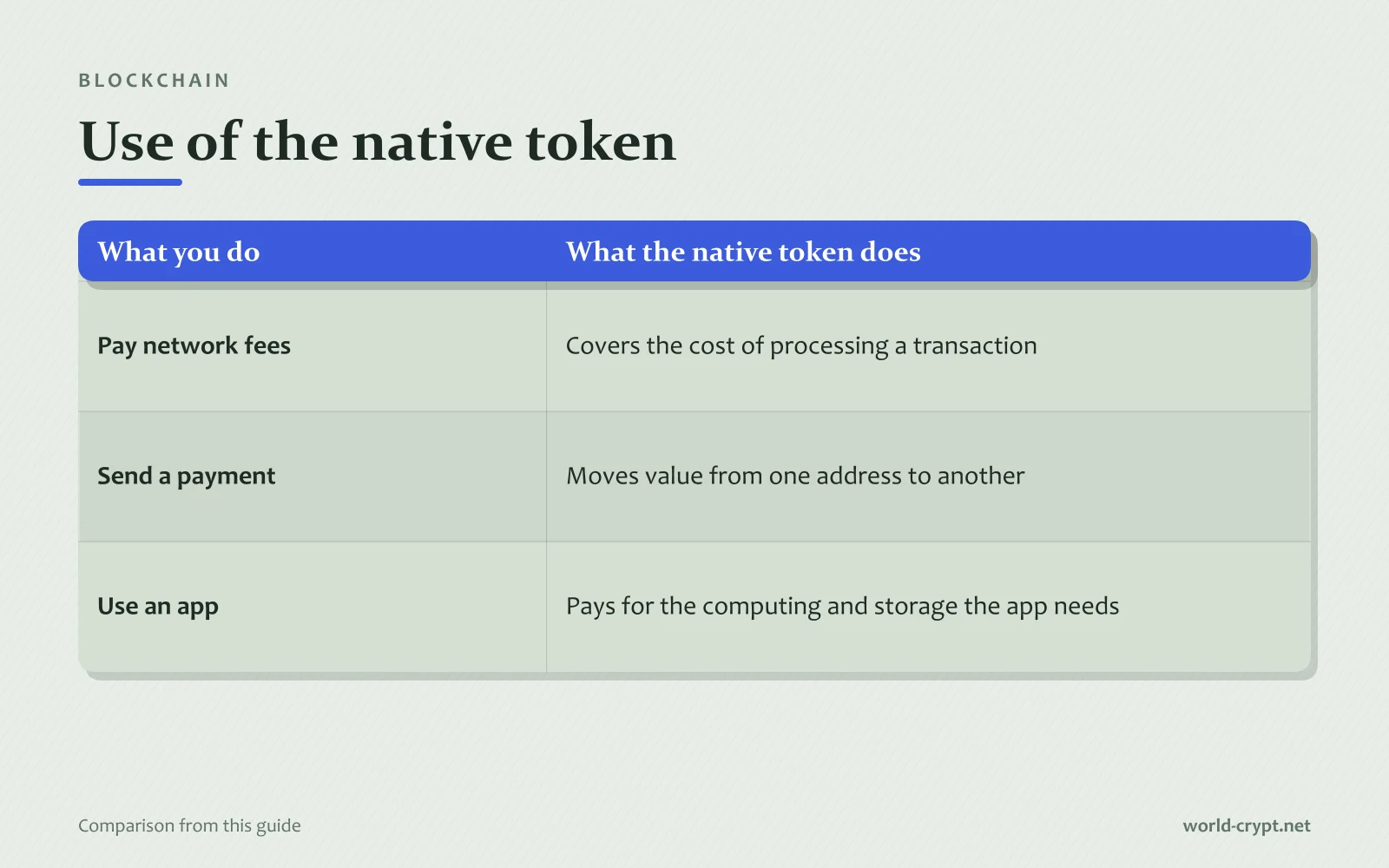 Сравнительная таблица What the native token does по Pay network fees, Send a payment, Use an app