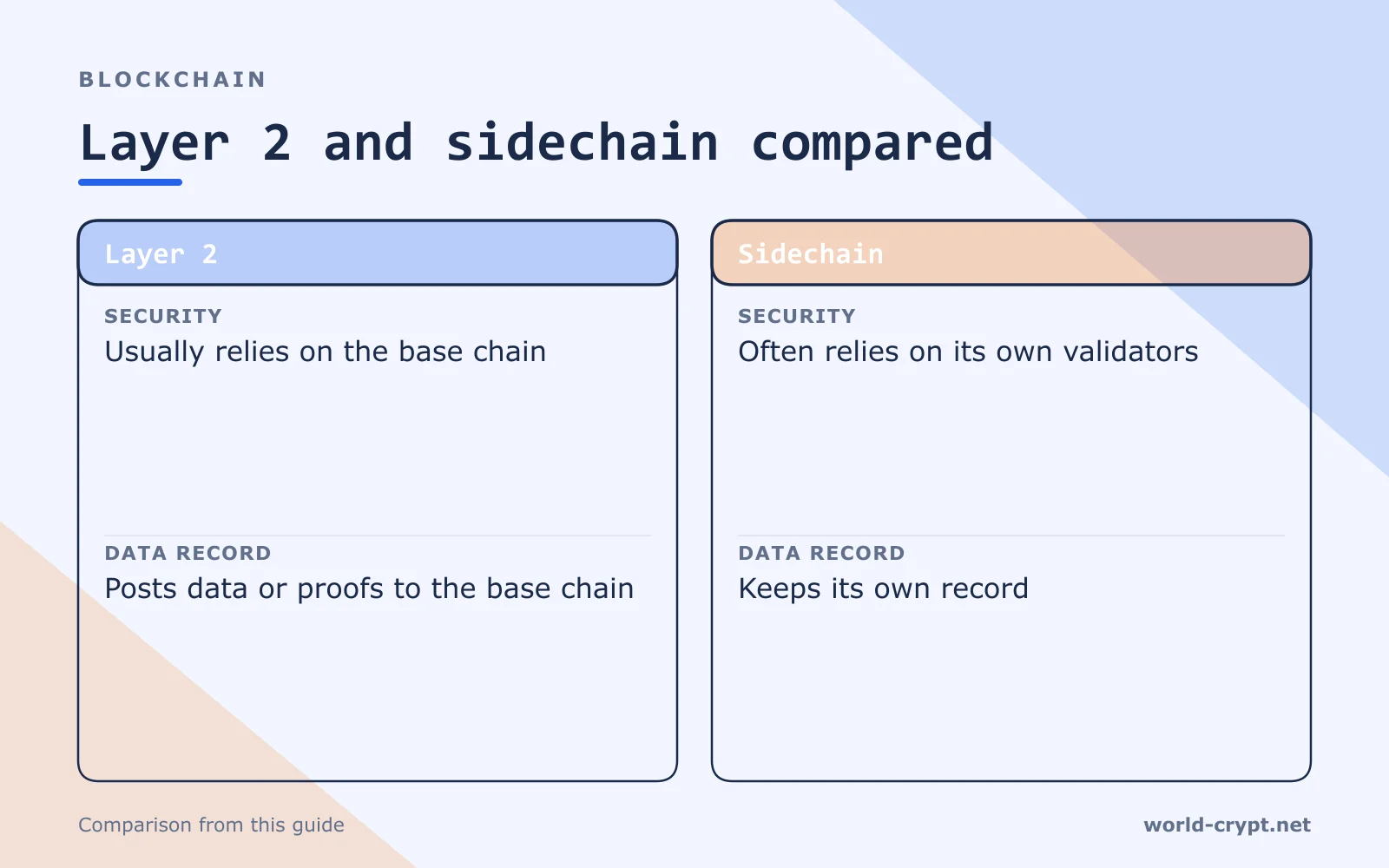 Сравнительная таблица Layer 2 и сайдчейна по безопасности и записи данных