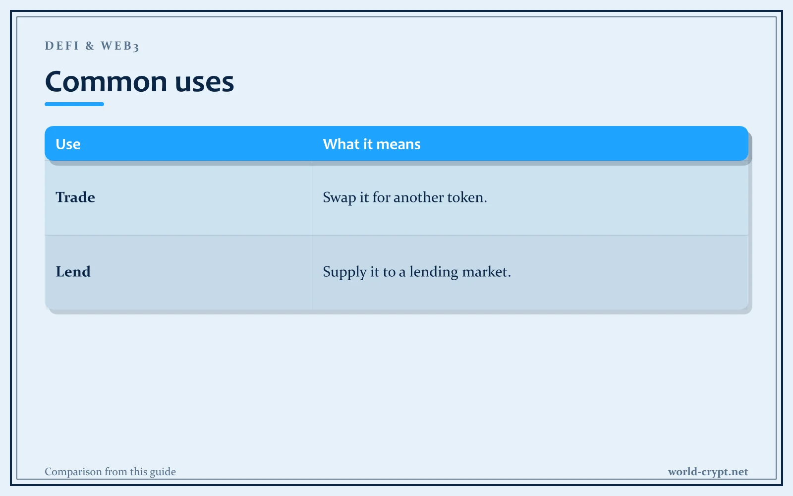 Сравнительная таблица What it means по параметрам: Trade, Lend