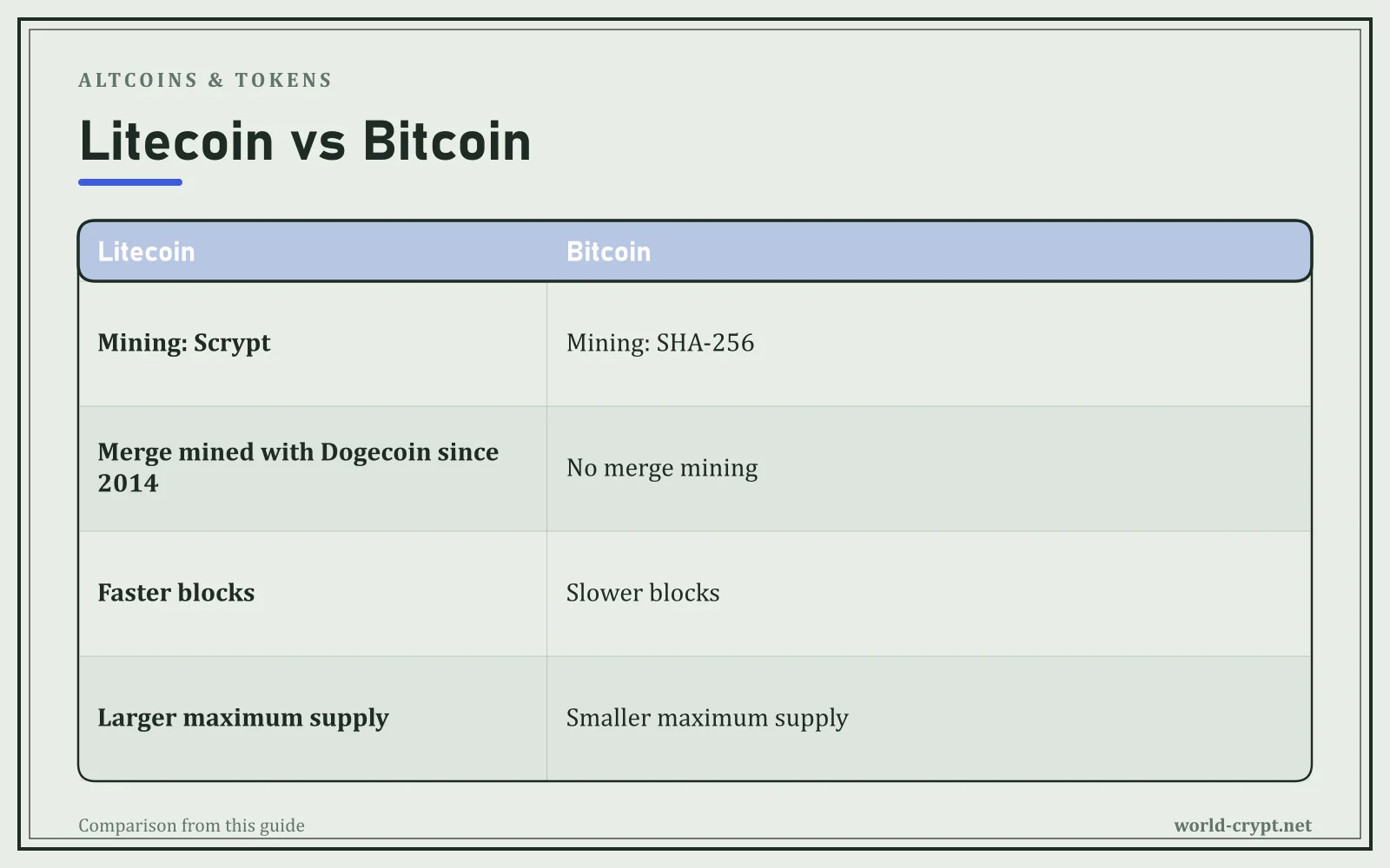 Сравнительная таблица Bitcoin по параметрам: майнинг Scrypt, совместный майнинг с Dogecoin с 2014, более быстрые блоки, больший максимальный объём эмиссии
