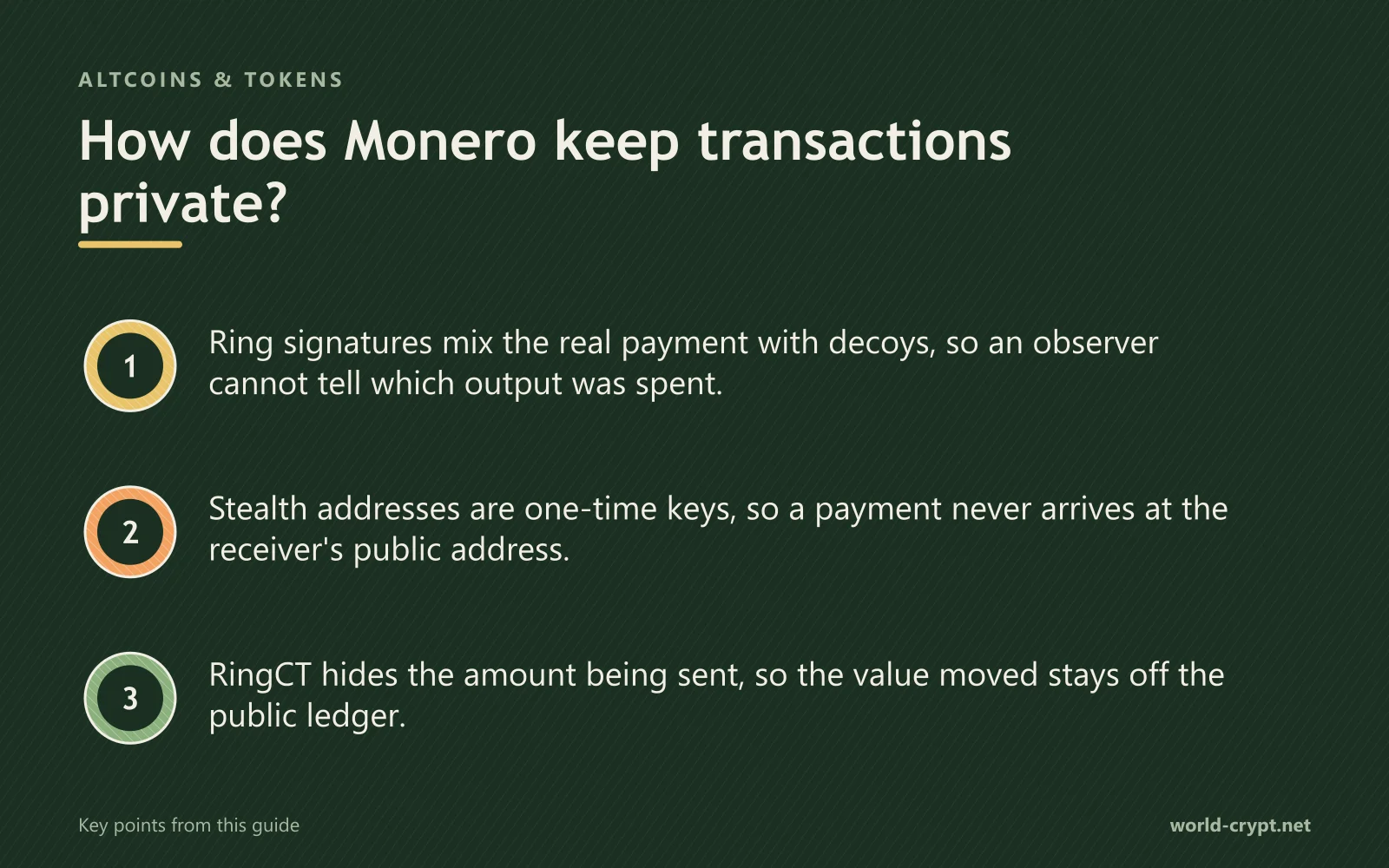 Как Monero обеспечивает конфиденциальность транзакций? — 3 пунктов: кольцевые подписи смешивают реальный платёж с приманками, поэтому наблюдатель не может определить, какой выход был потрачен; скрытые адреса — это одноразовые ключи, поэтому платёж никогда не поступает на публичный адрес получателя; RingCT скрывает отправляемую сумму, поэтому значение