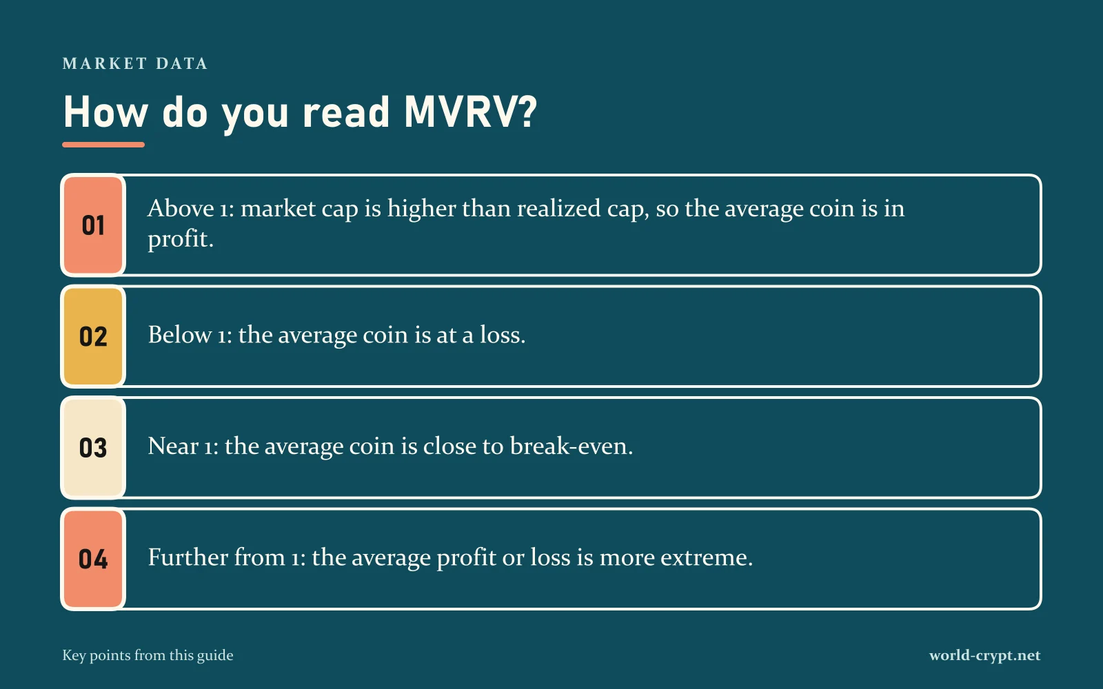 Как читать MVRV? — 4 пунктов: Выше 1: рыночная капитализация выше реализованной, поэтому средняя монета в прибыли; Ниже 1: средняя монета в убытке; Около 1: средняя монета близка к безубыточности; Дальше от 1: средняя прибыль или убыток более экстремальны