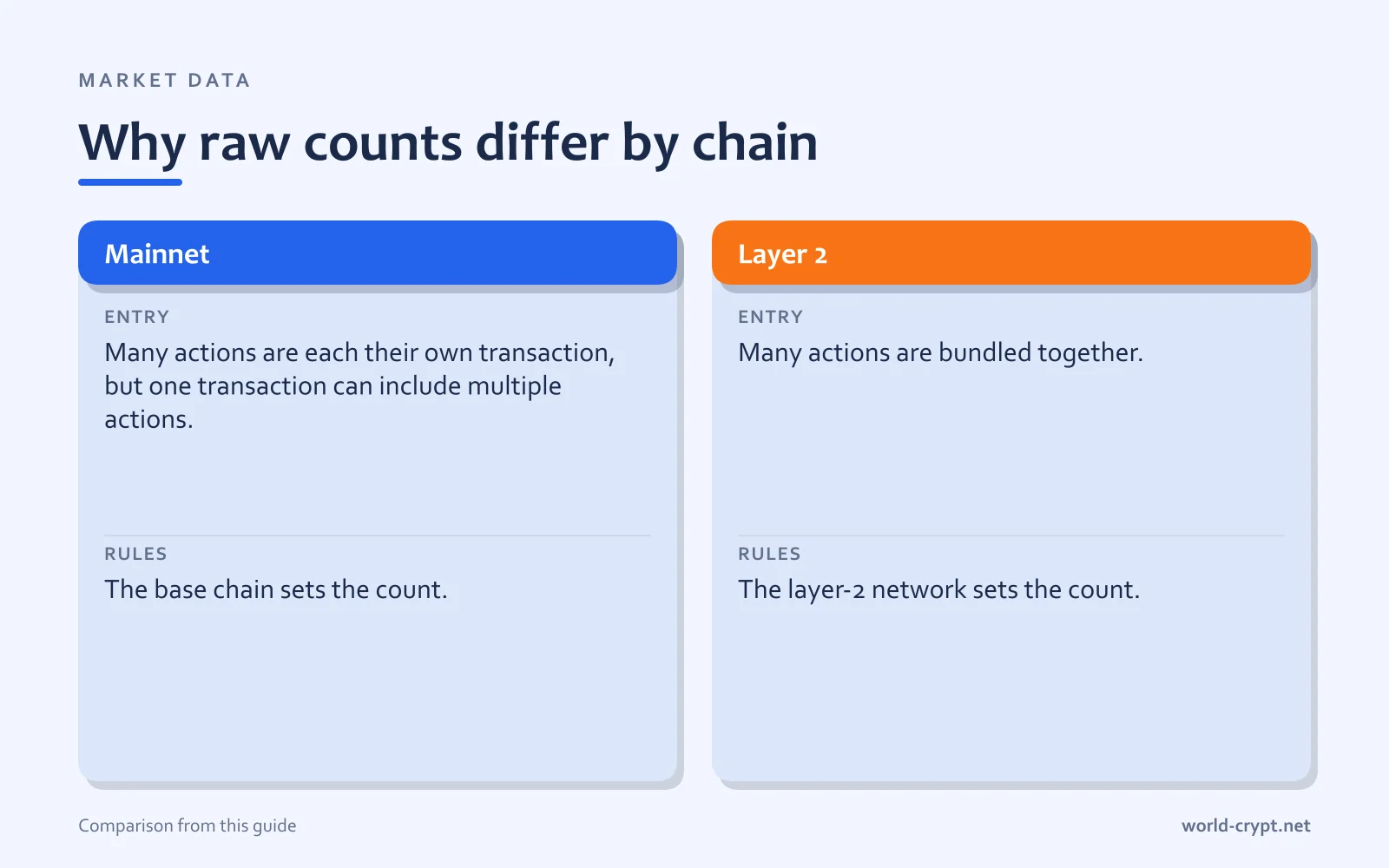 Сравнительная таблица Mainnet и Layer 2 по входу, правилам