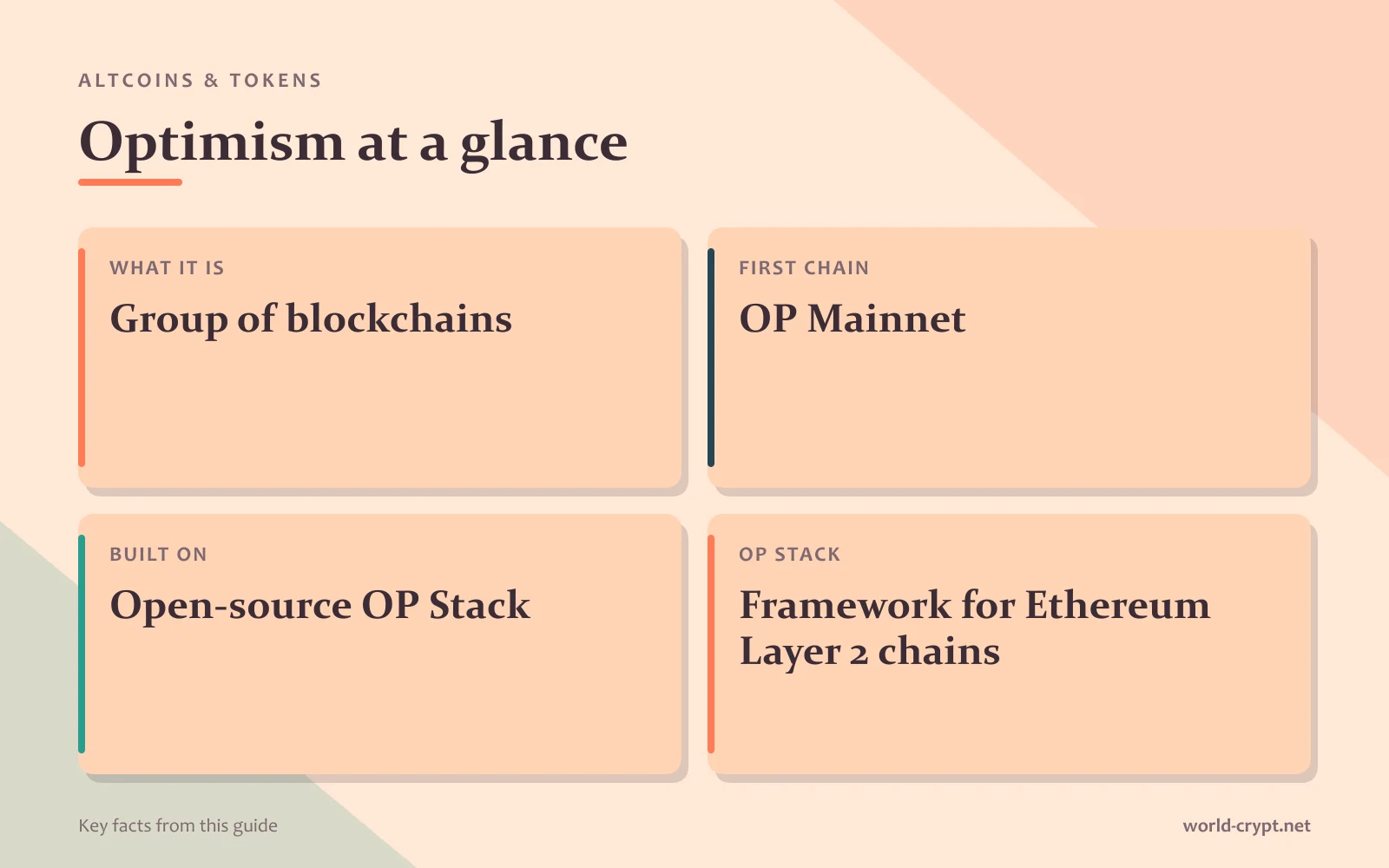 Optimism кратко: что это — группа блокчейнов; первая сеть — OP Mainnet; построена на открытом OP Stack; OP Stack — фреймворк для сетей Ethereum Layer 2