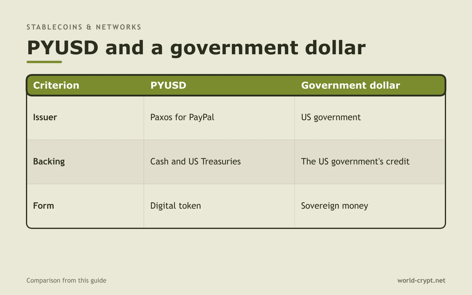 Сравнительная таблица PYUSD и государственного доллара по параметрам «Эмитент», «Обеспечение», «Форма»